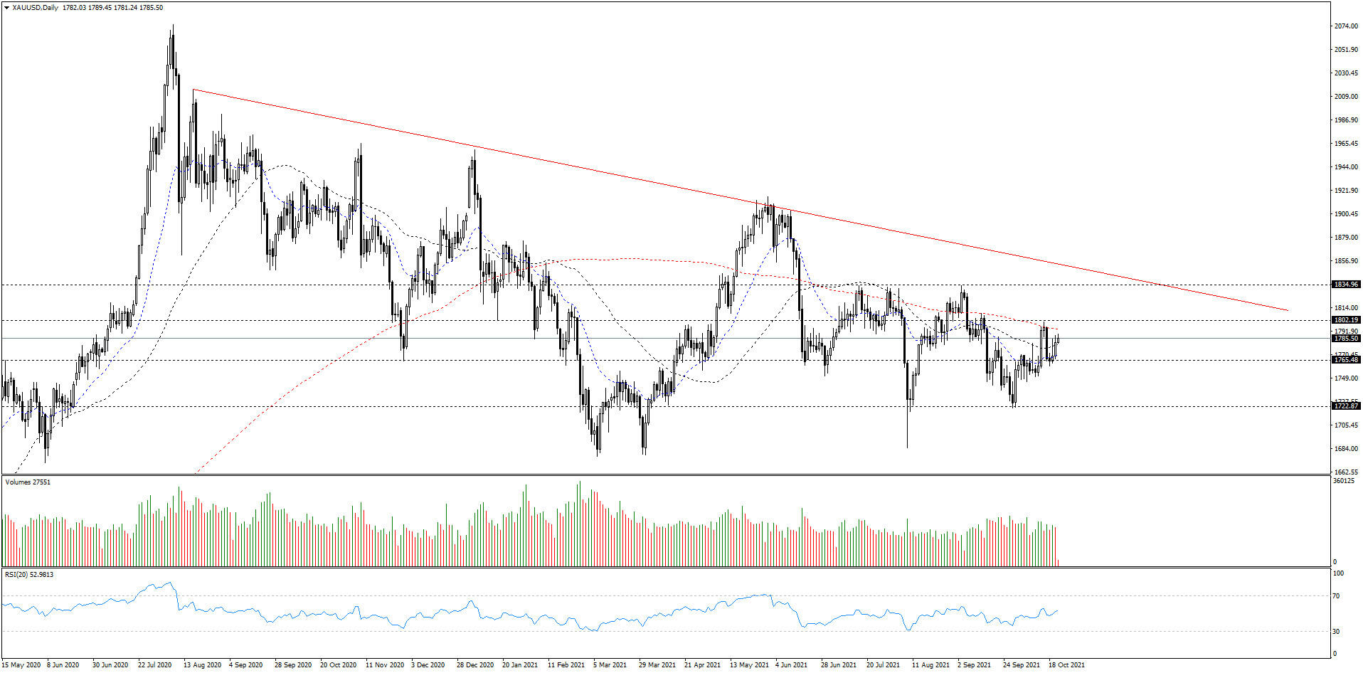 XAU/USD: The daily chart