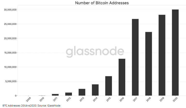 Bitcoin addresses