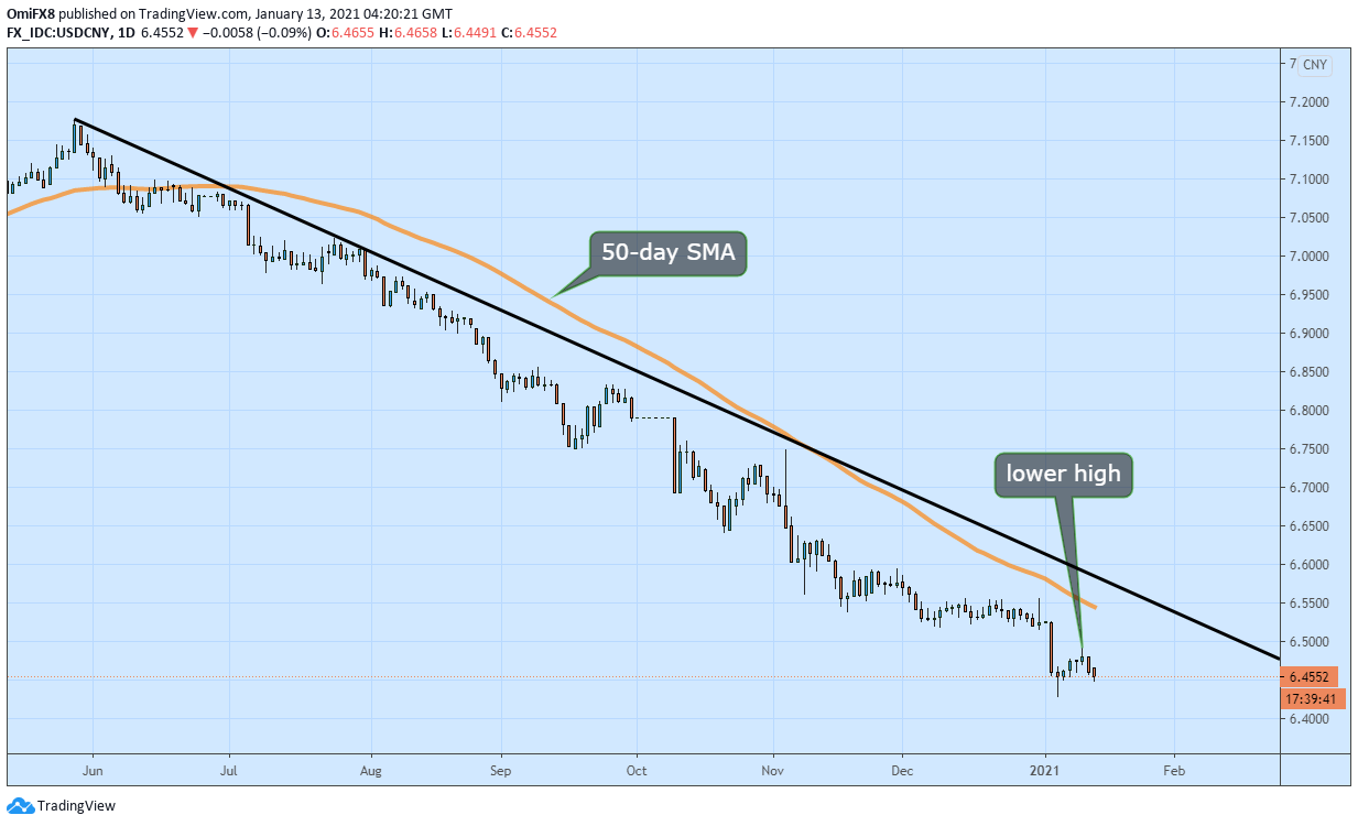 График usd