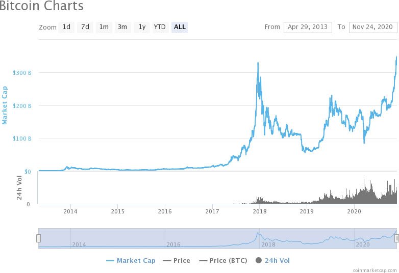 Bitcoin Market Cap Hits New All Time High And Surpasses Jpmorgan At 352m