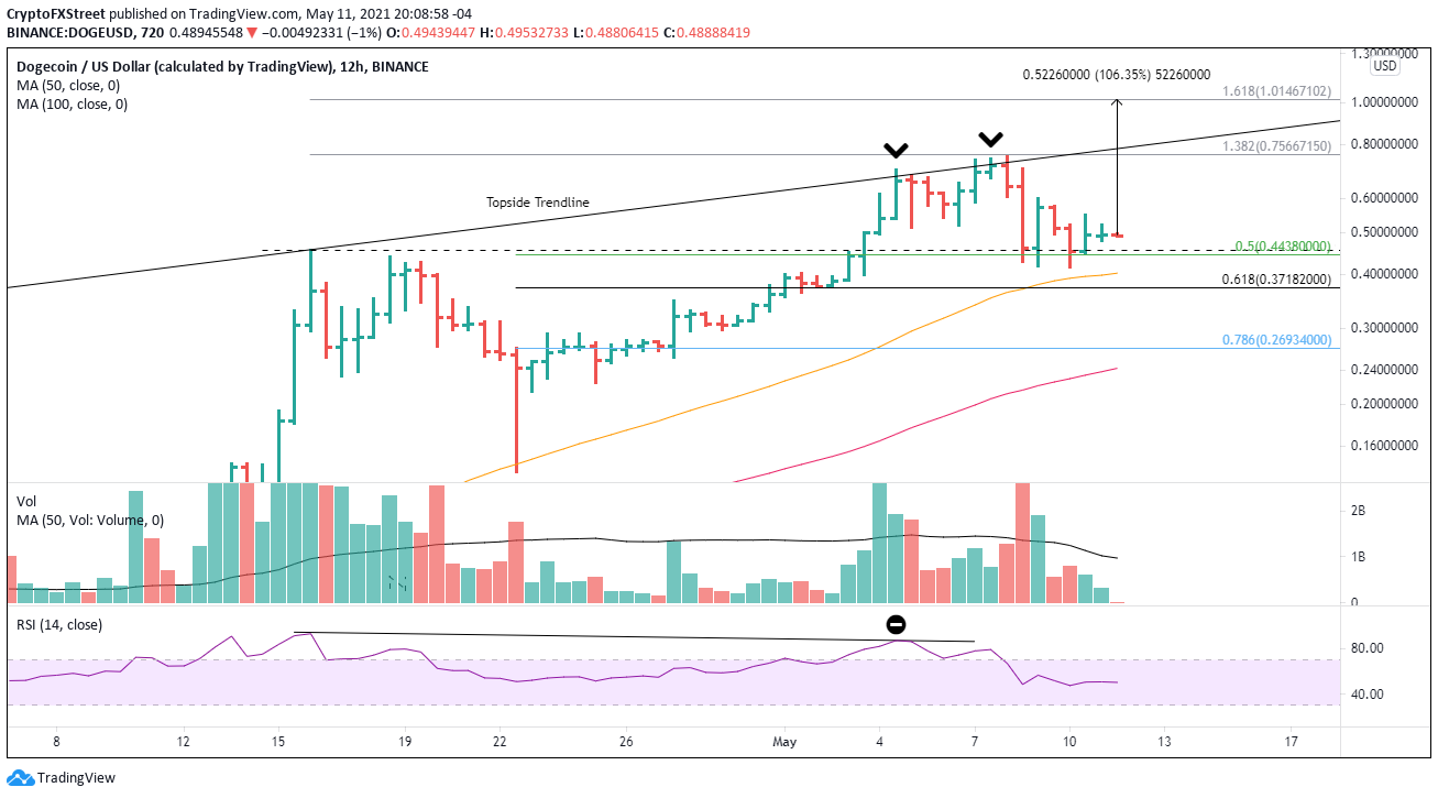 DOGE 12-hour chart