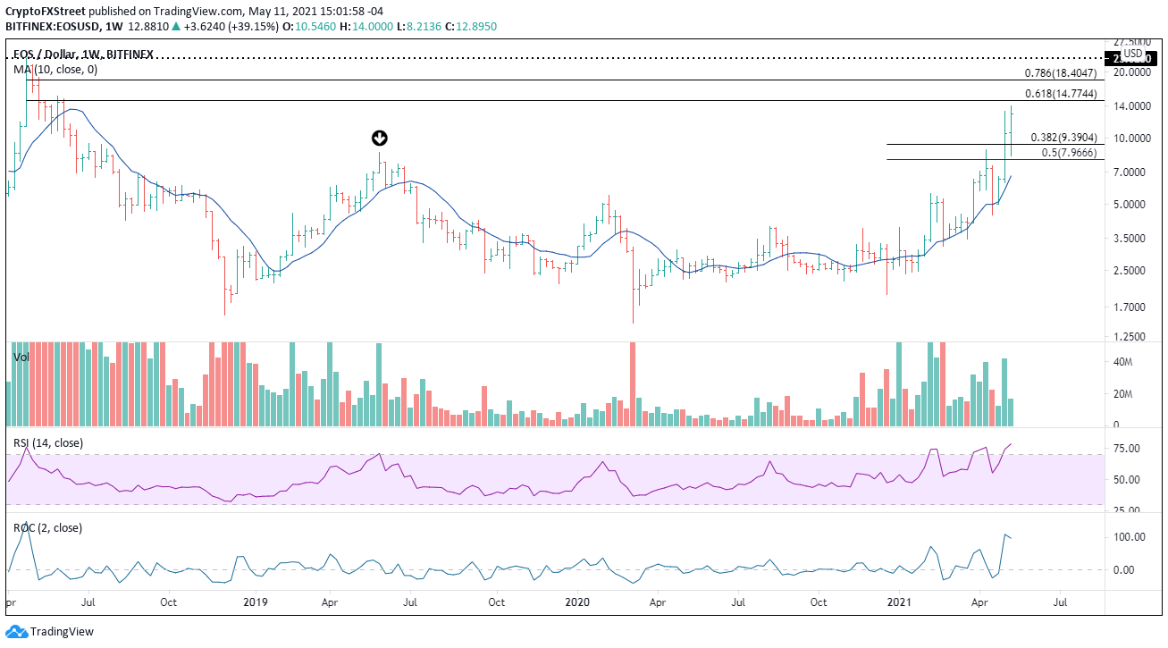 Eos Coin Chart