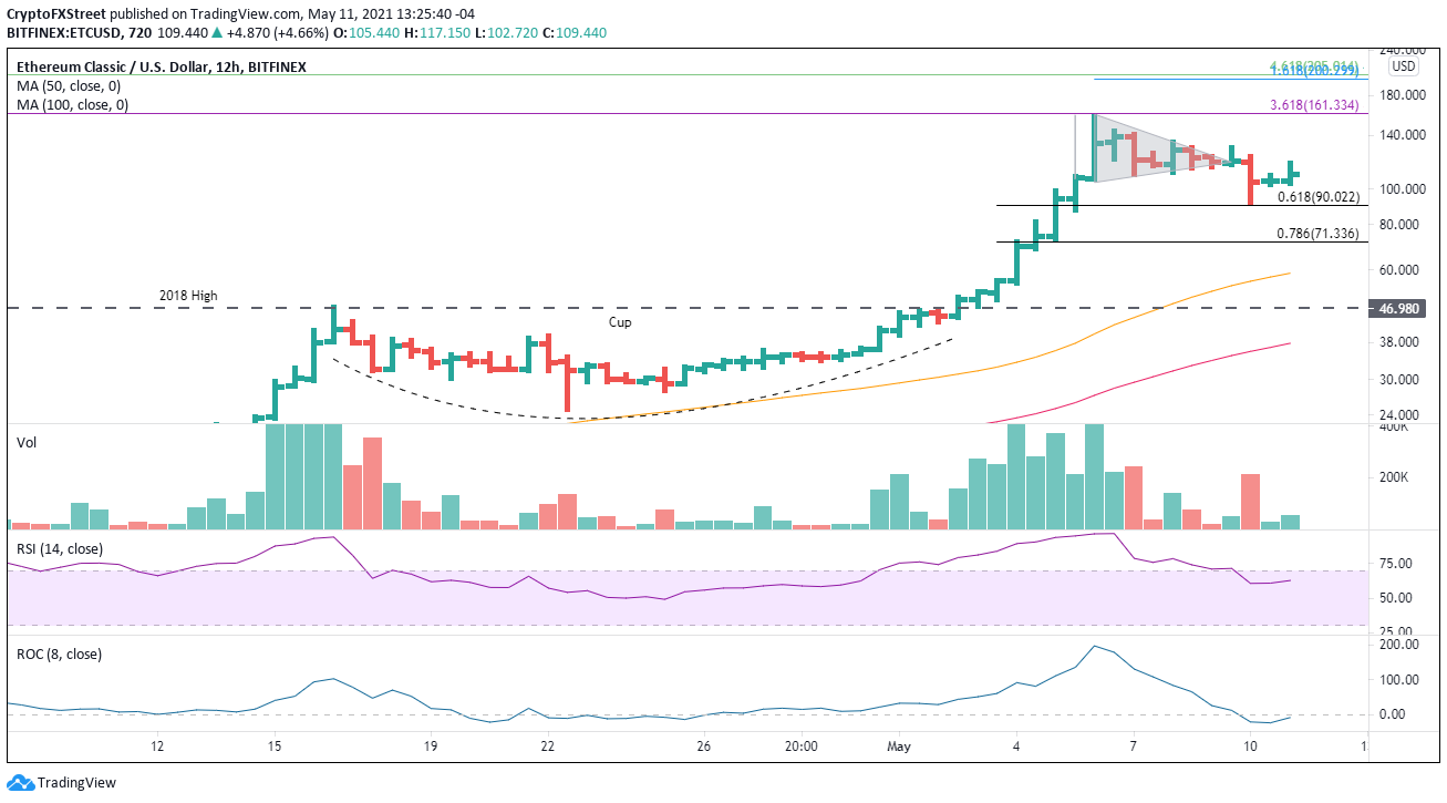 Ethereum Classic Price Forecast Etc Correction Presents New Opportunity To Profit Forex Crunch