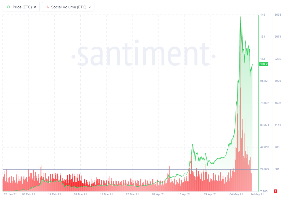 ETC related mentions on social media