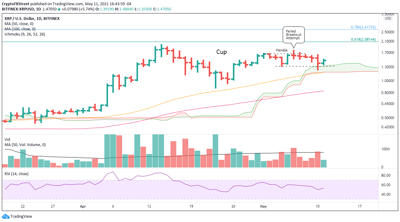 XRP/USD daily chart