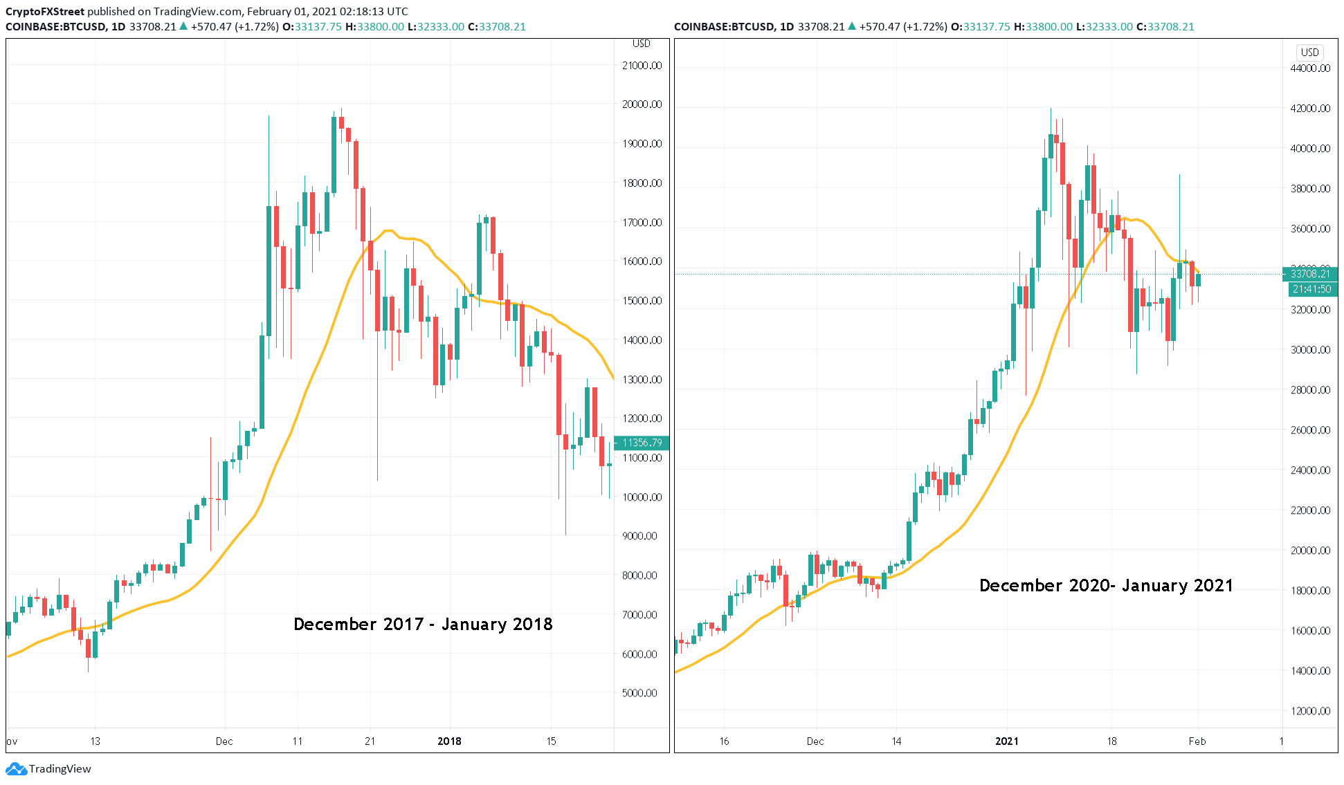 BTC/USD 1-day chart Trading View