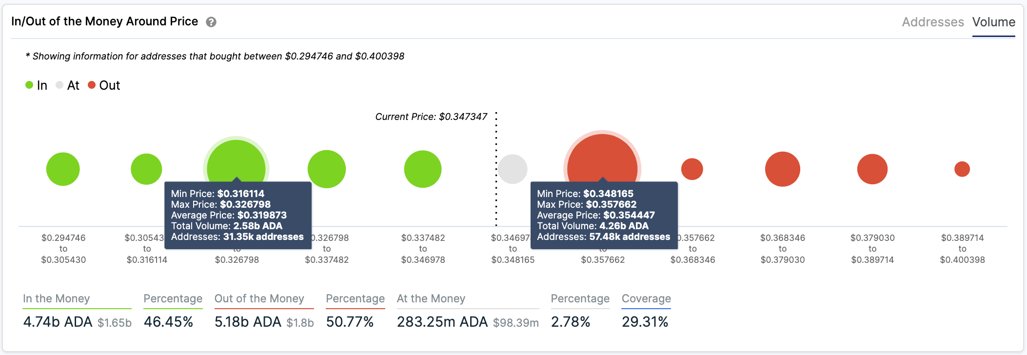 Cardano IOMAP chart