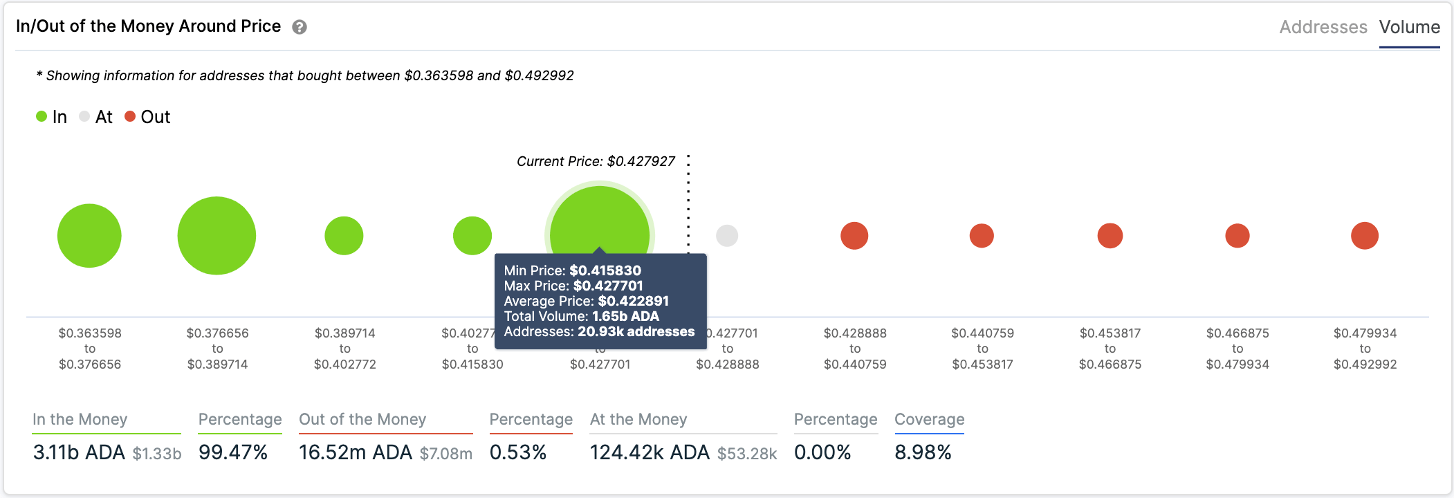 Cardano IOMAP chart