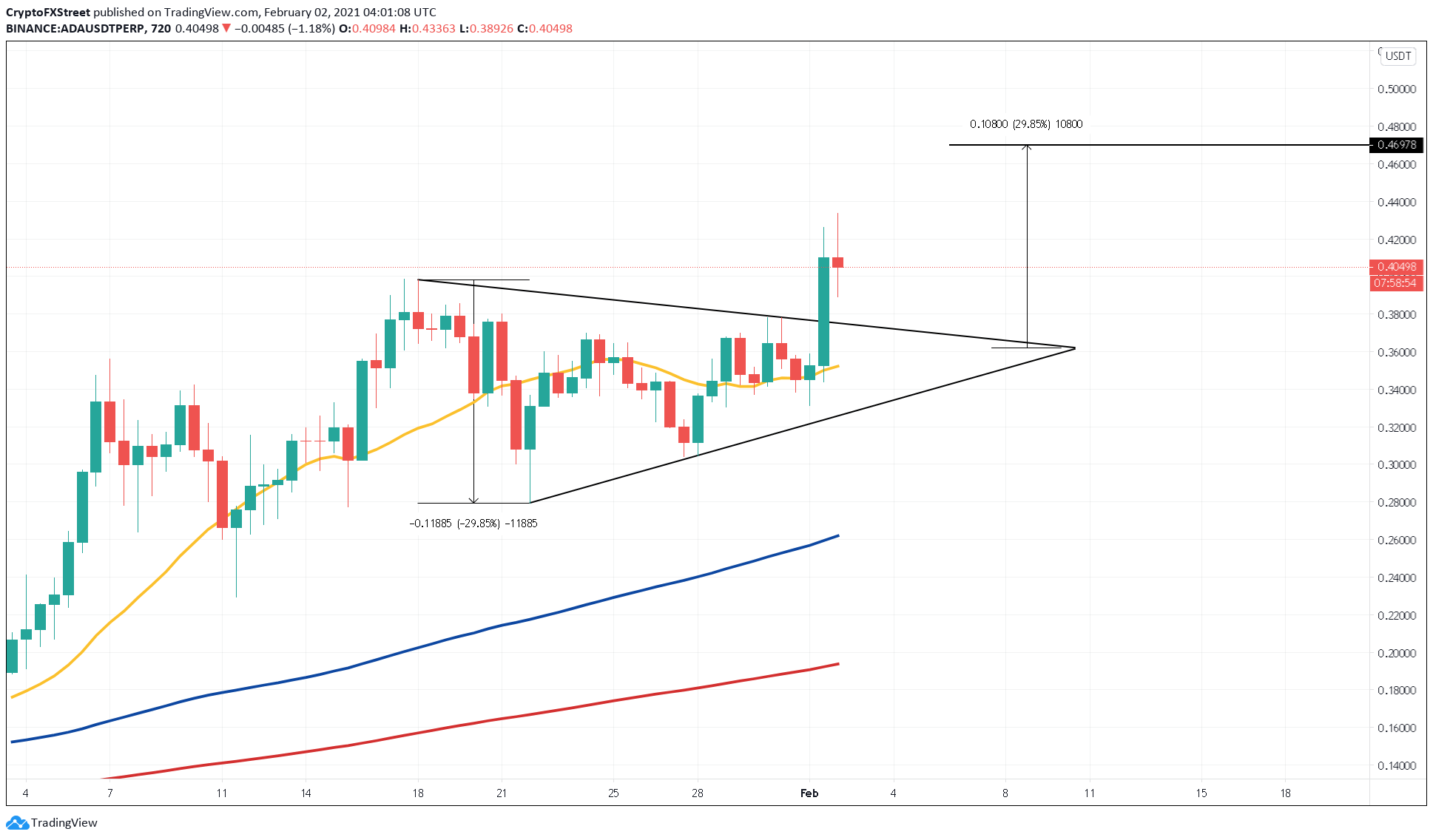 ADA/USDT 12-hour chart