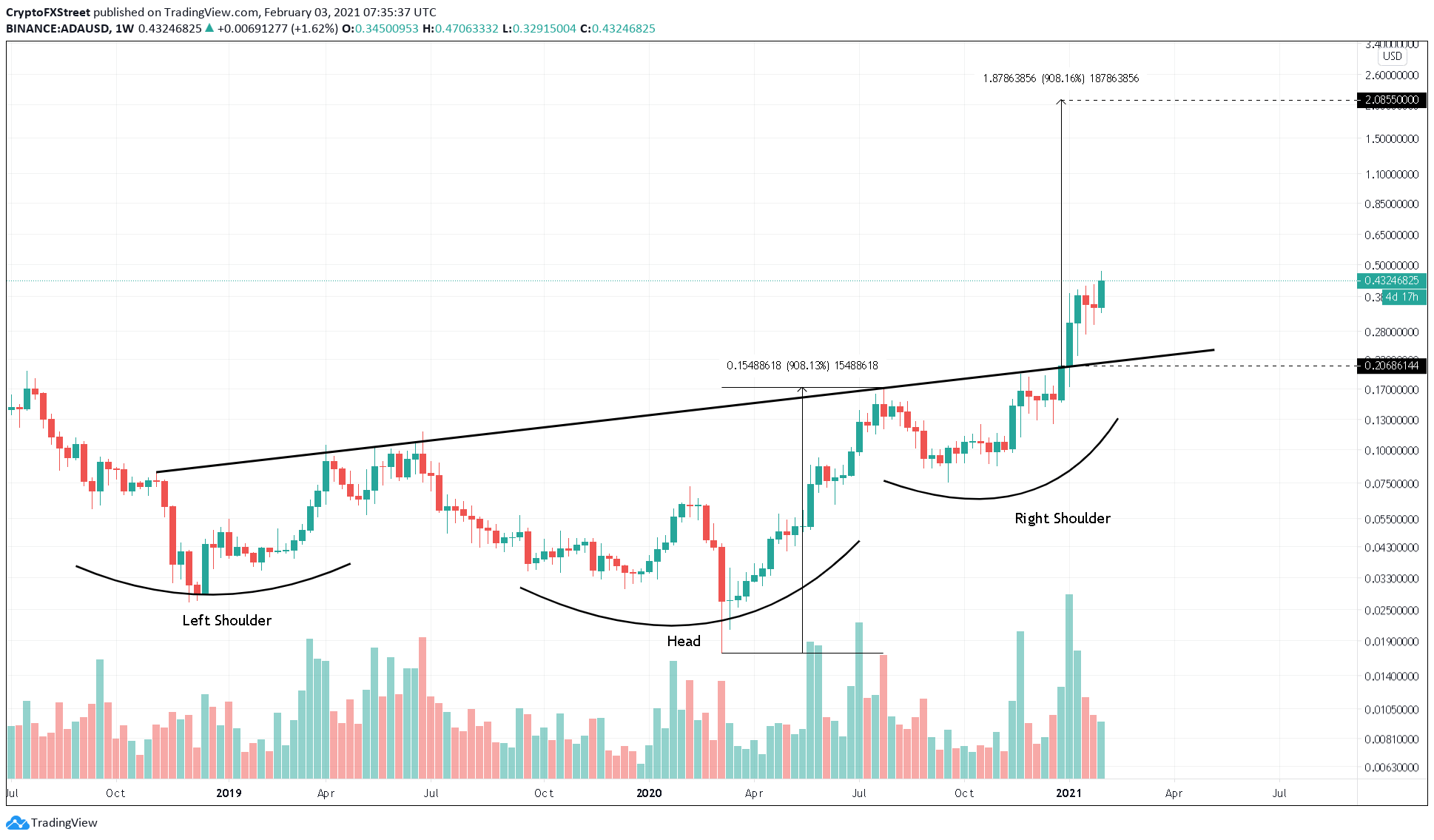 ADA/USD 1-week chart