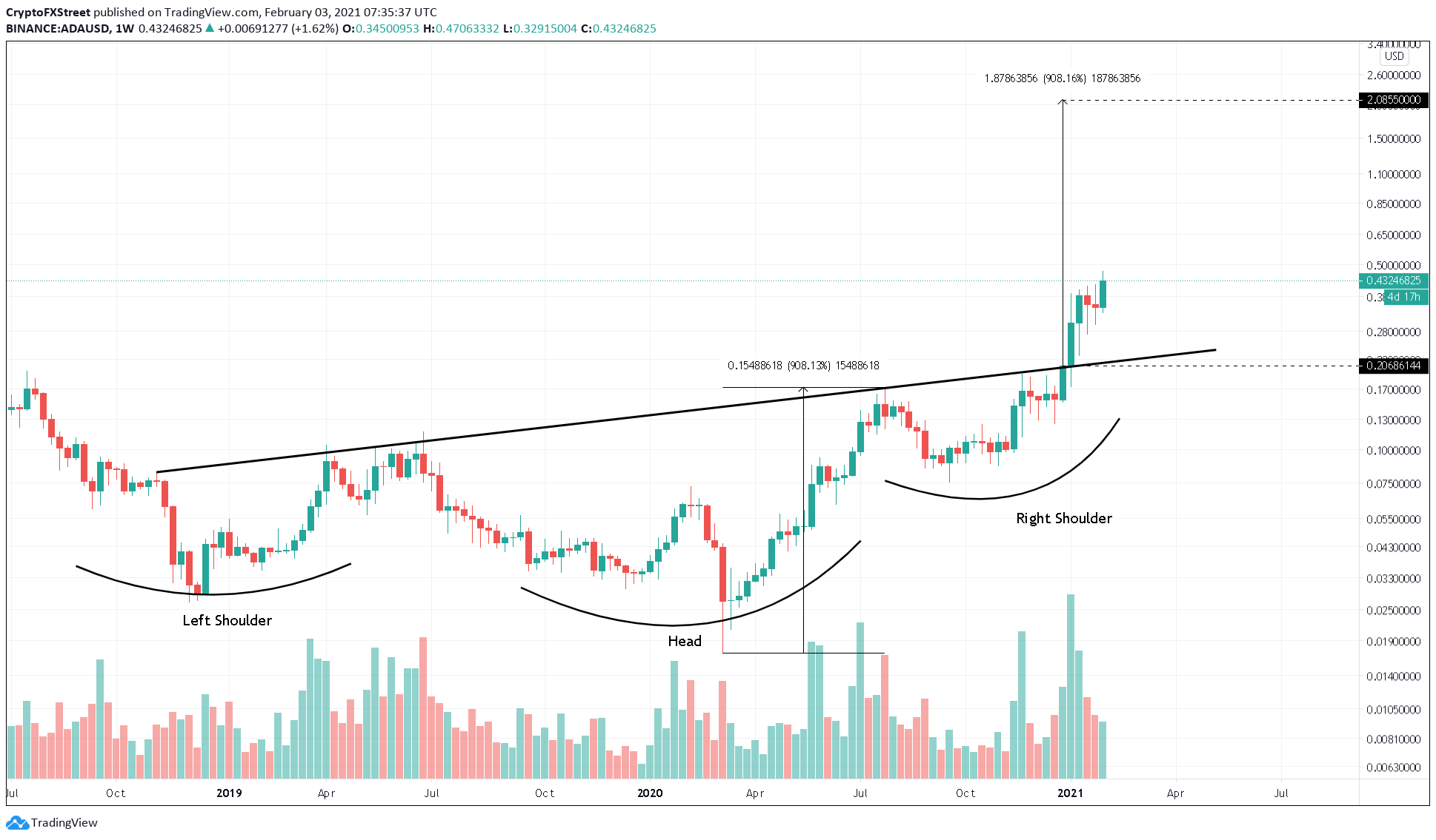 Cardano Price Prediction: ADA on track to $2 as whales ...