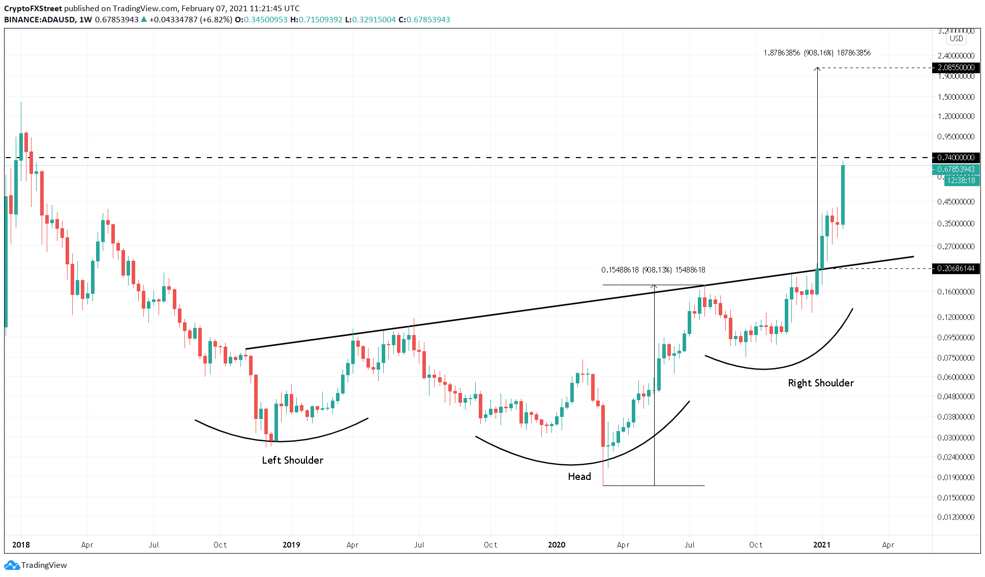 ADA/USD 1-week chart