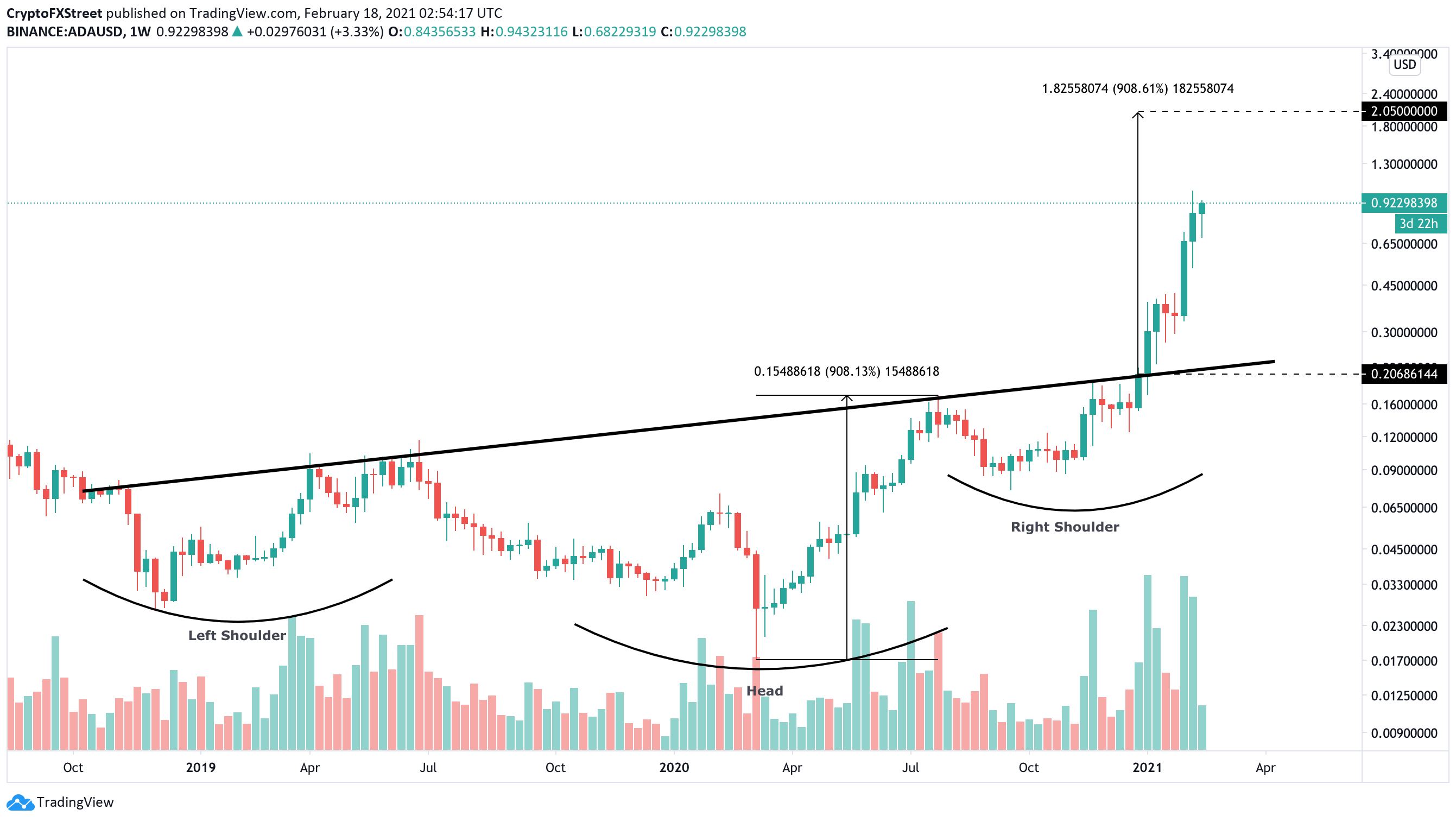 Cardano Price Will Hit 2 Before Its Next Meaningful Correction