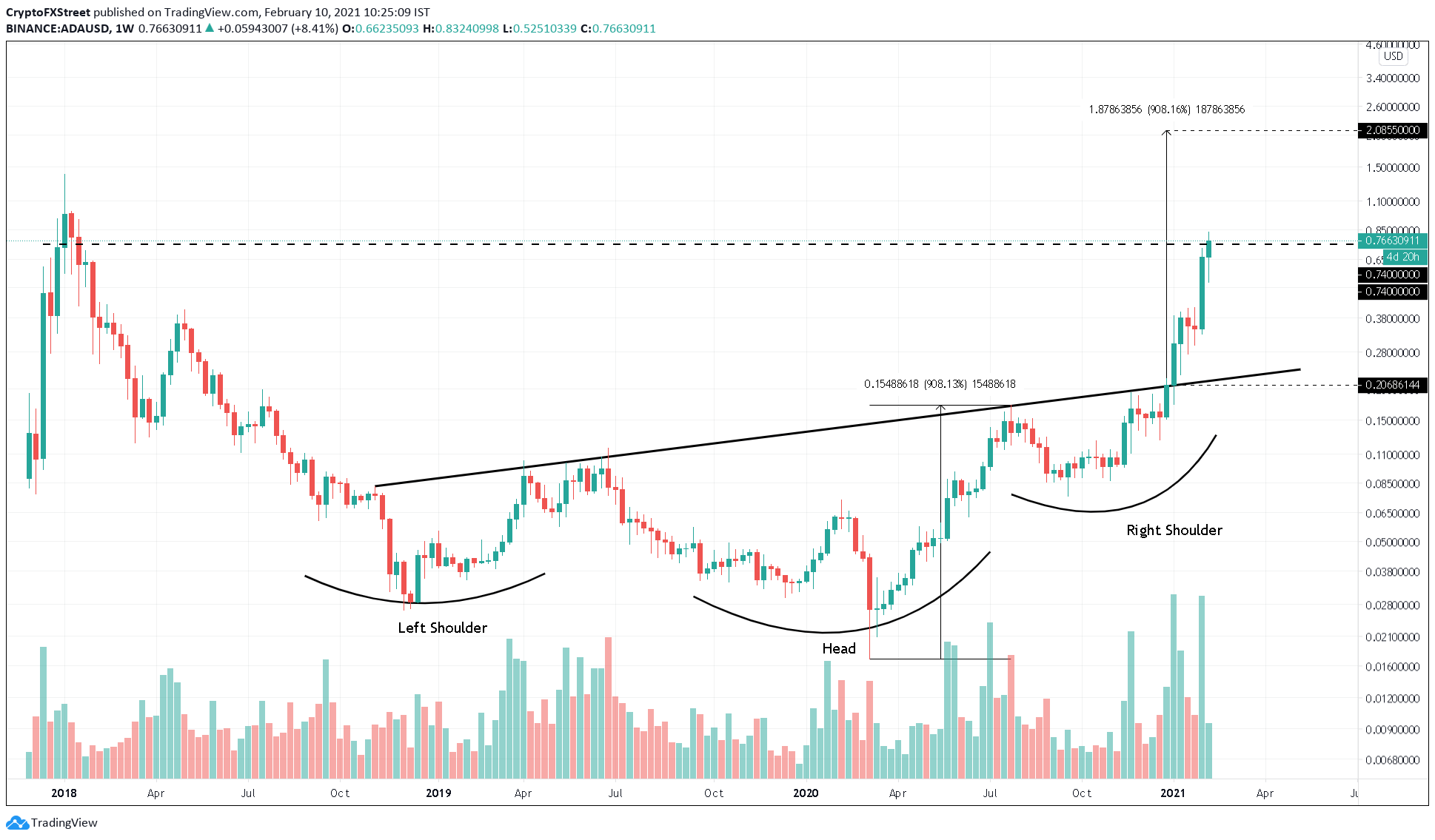 ADA/USD 1-week chart