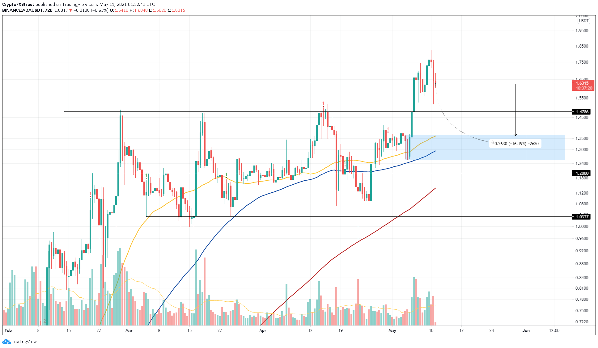 ADA/USDT 12-hour chart