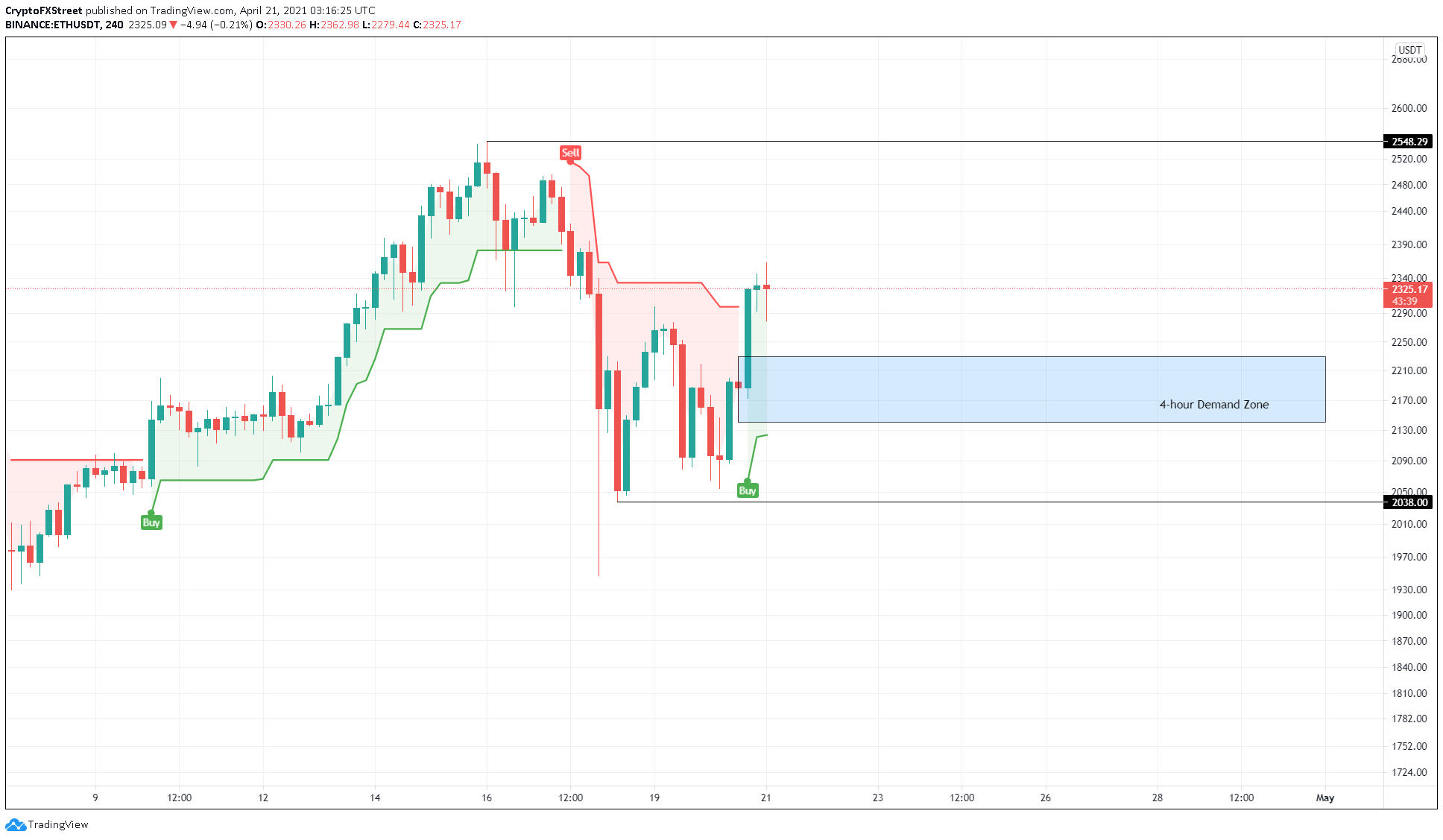 ETH/USDT 4-hour chart