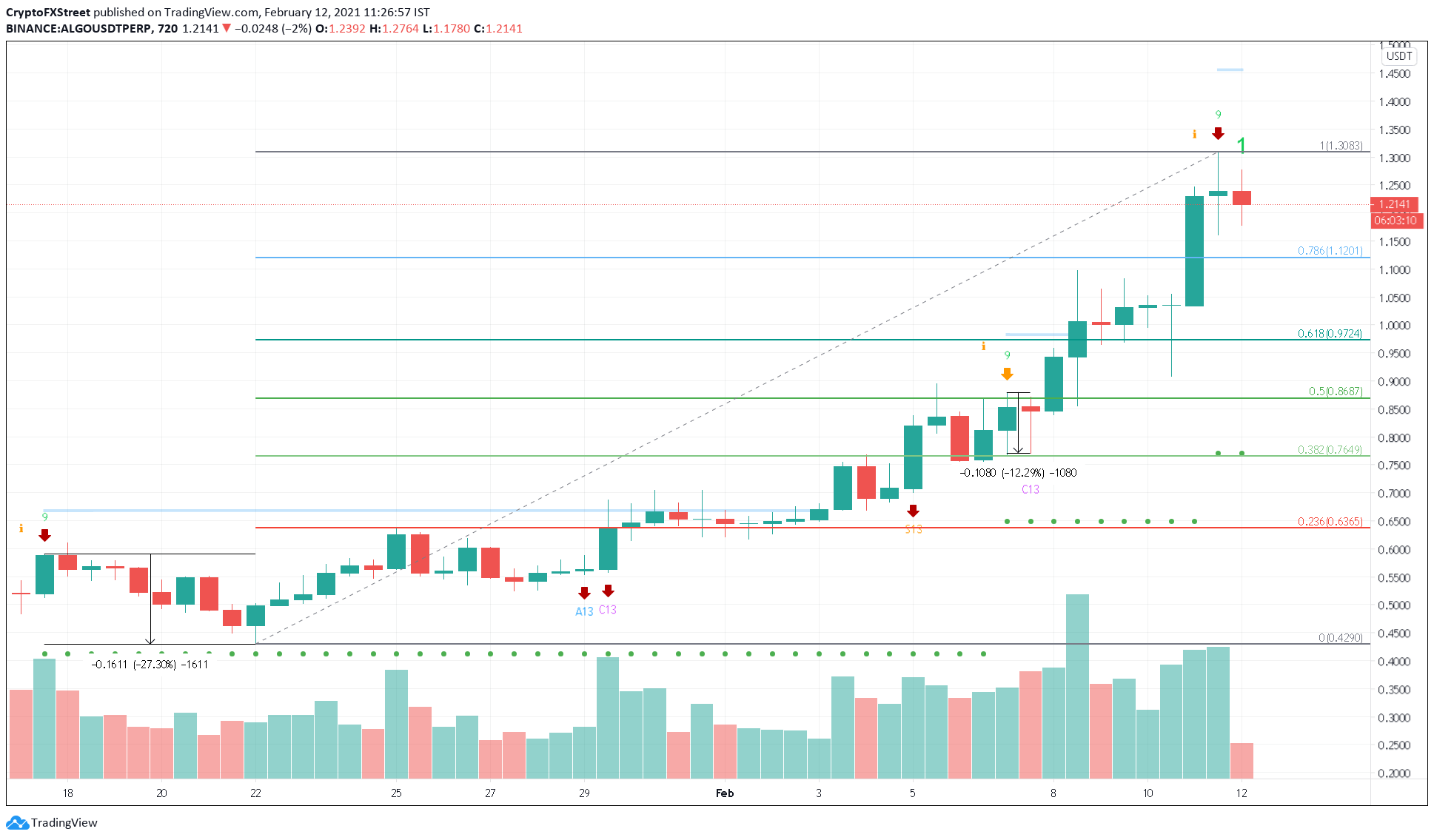 ALGO/USDT 12-hour chart