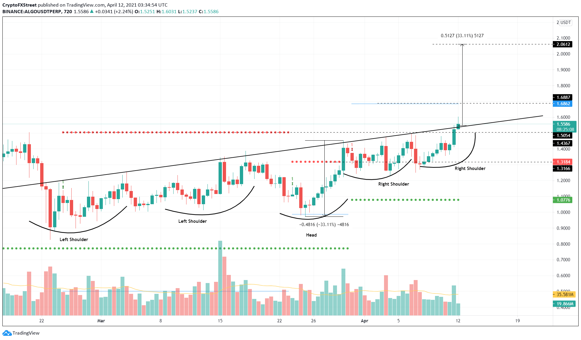 ALGO/USDT 12-hour chart