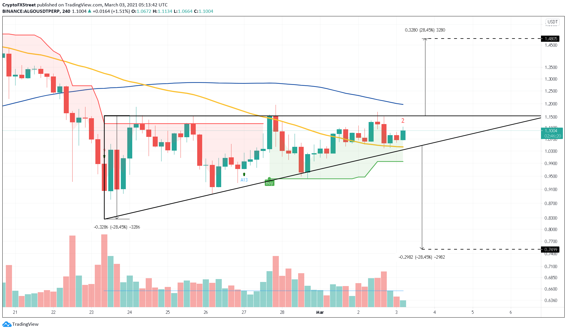 ALGO/USDT 4-hour chart