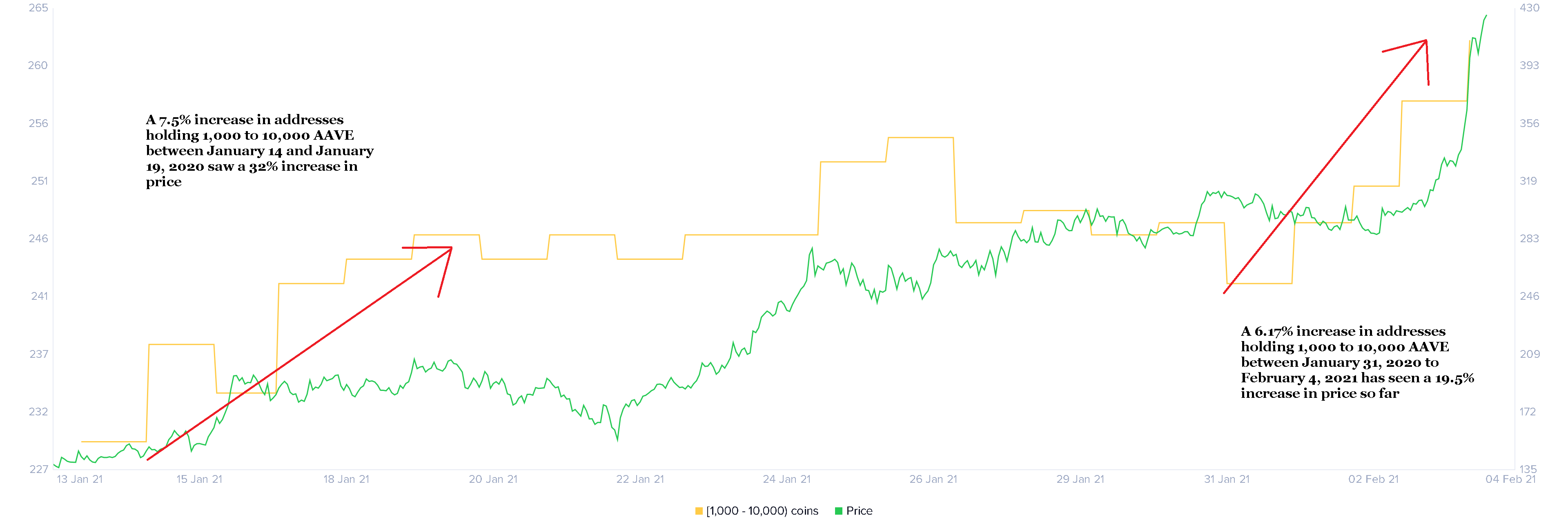 Aave Holders Distribution Chart