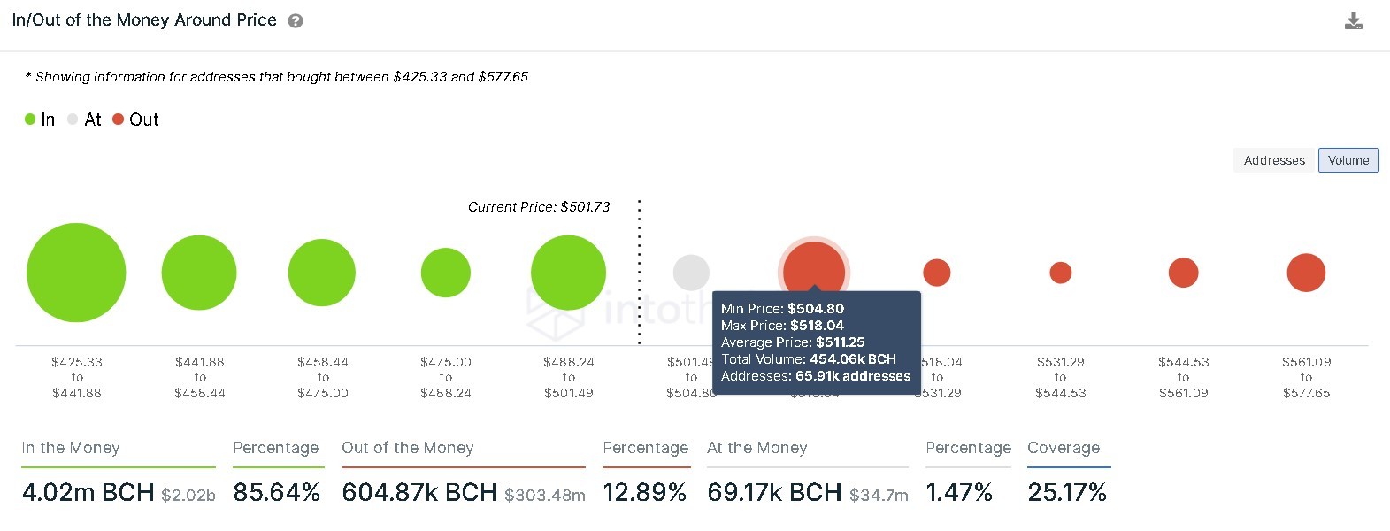 Bitcoin Cash IOMAP chart