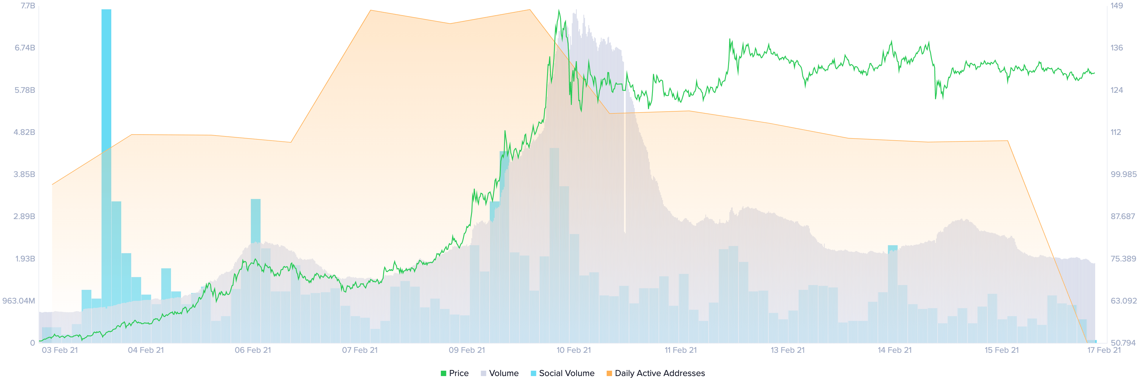 Binance Coin Volume v. Social Volume v. Daily Active User chart