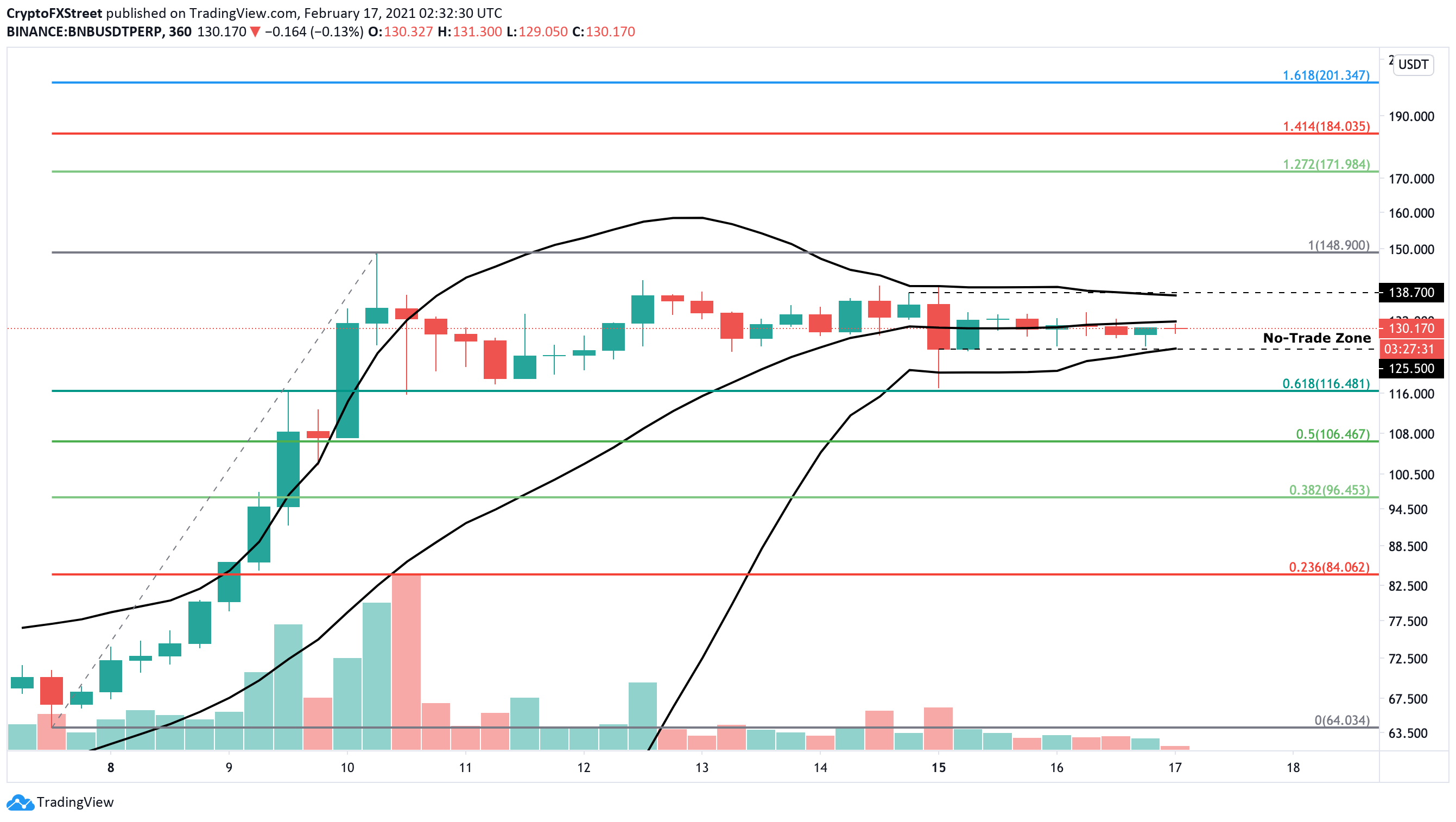 BNB/USDT 6-hour chart