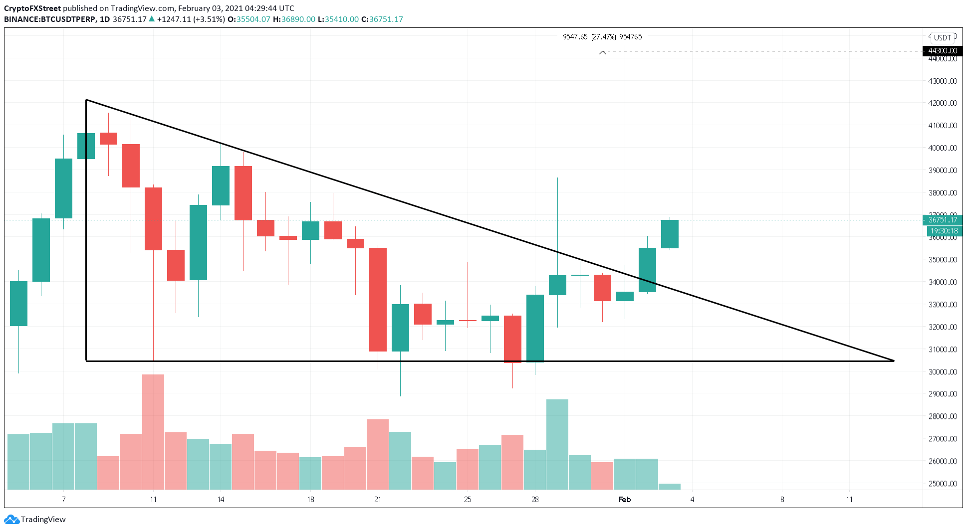 BTC/USDT 1-day chart