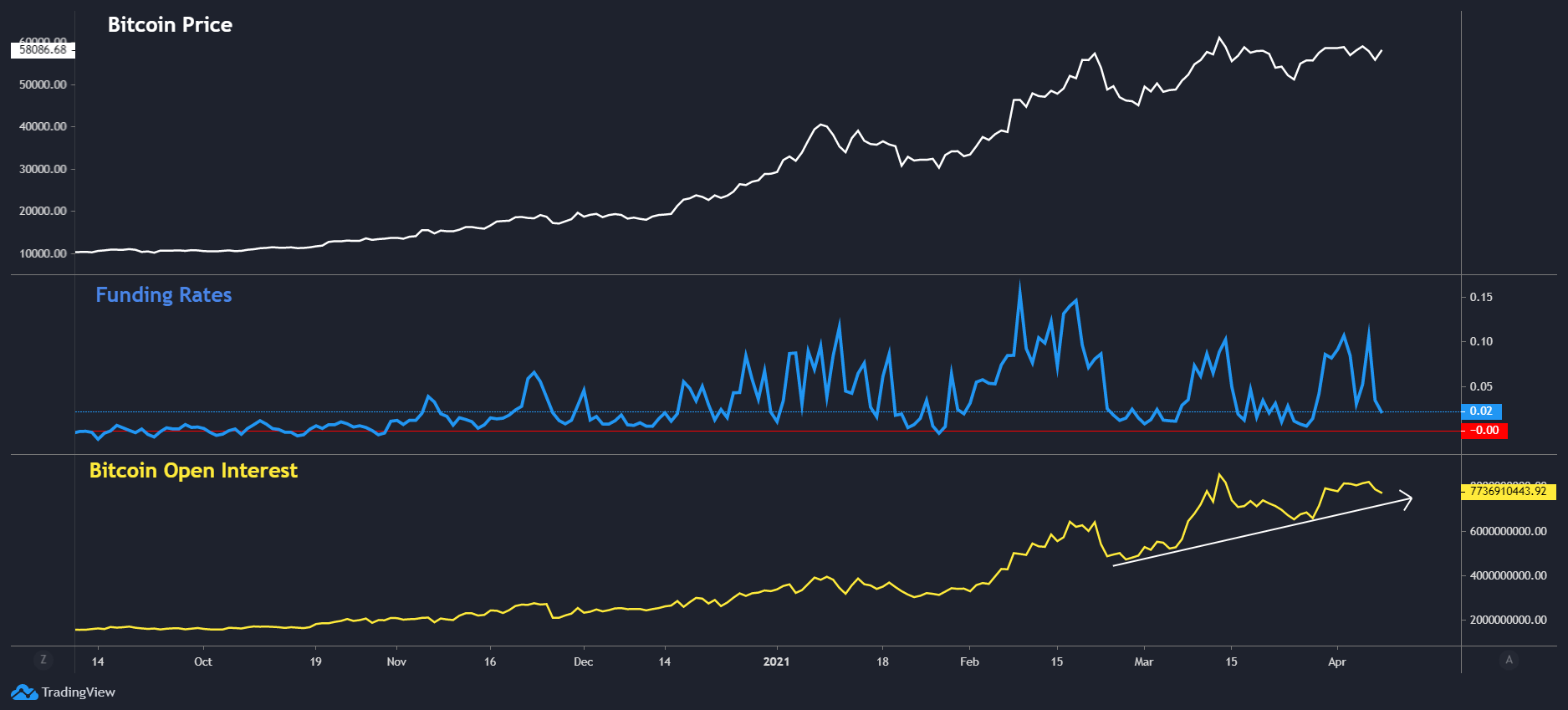 Bitcoin Open Interest and Funding rate chart