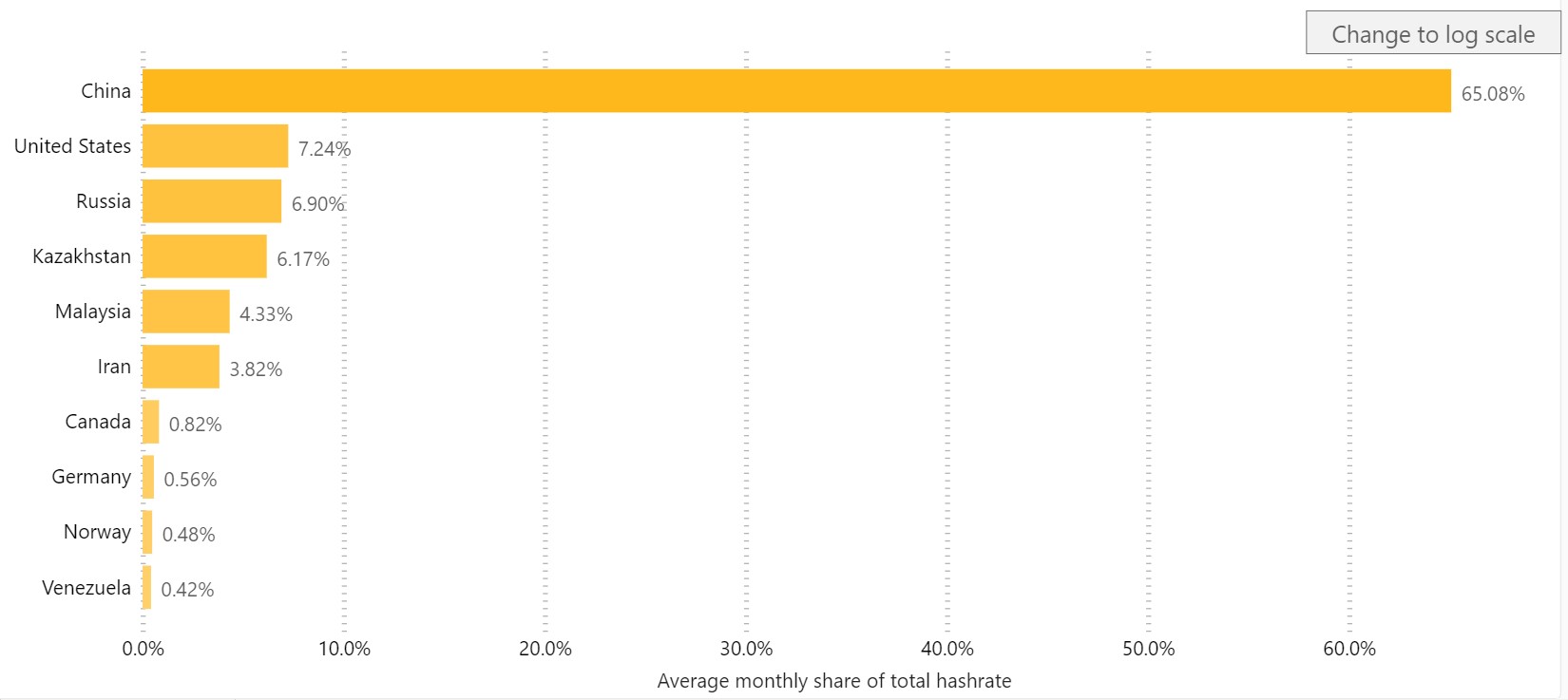 Bitcoin hashrate distribution chart