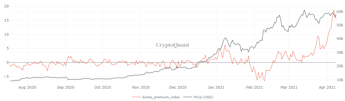 Bitcoin Kimchi Premium chart