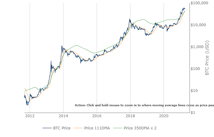 Bitcoin Pi Cycle Top Indicator