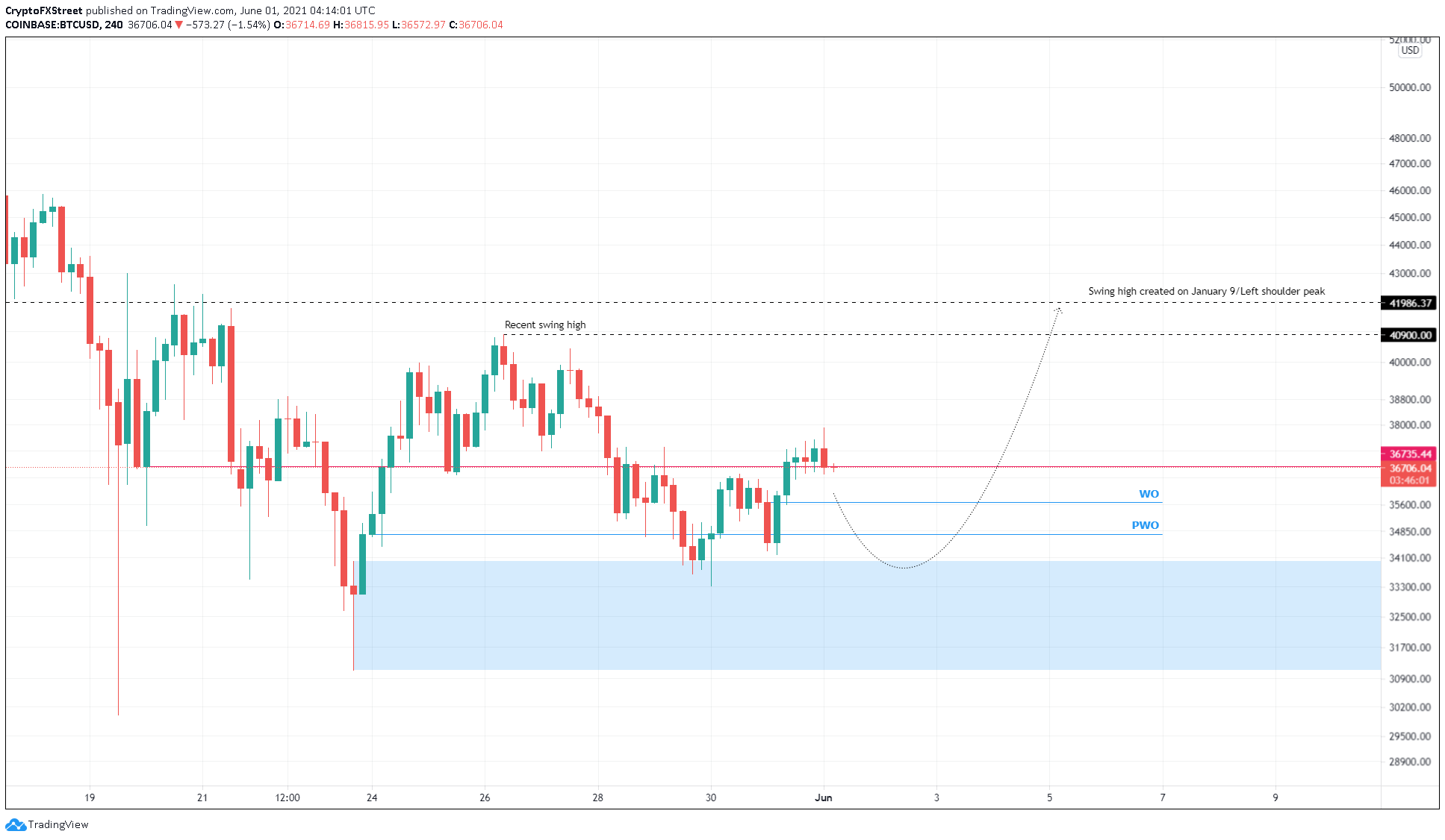 BTC/USD 6-hour chart