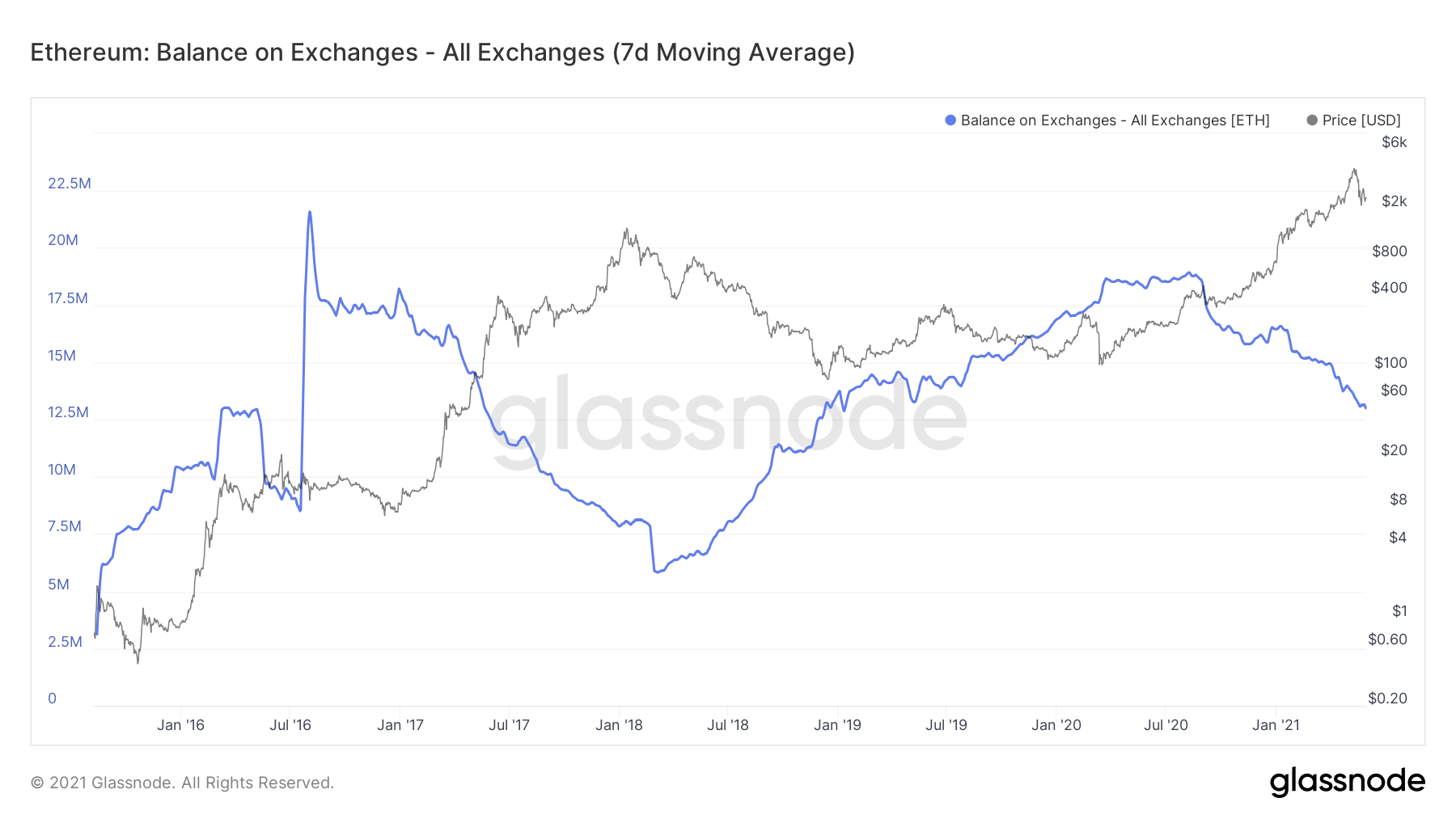 ETH held on exchanges chart