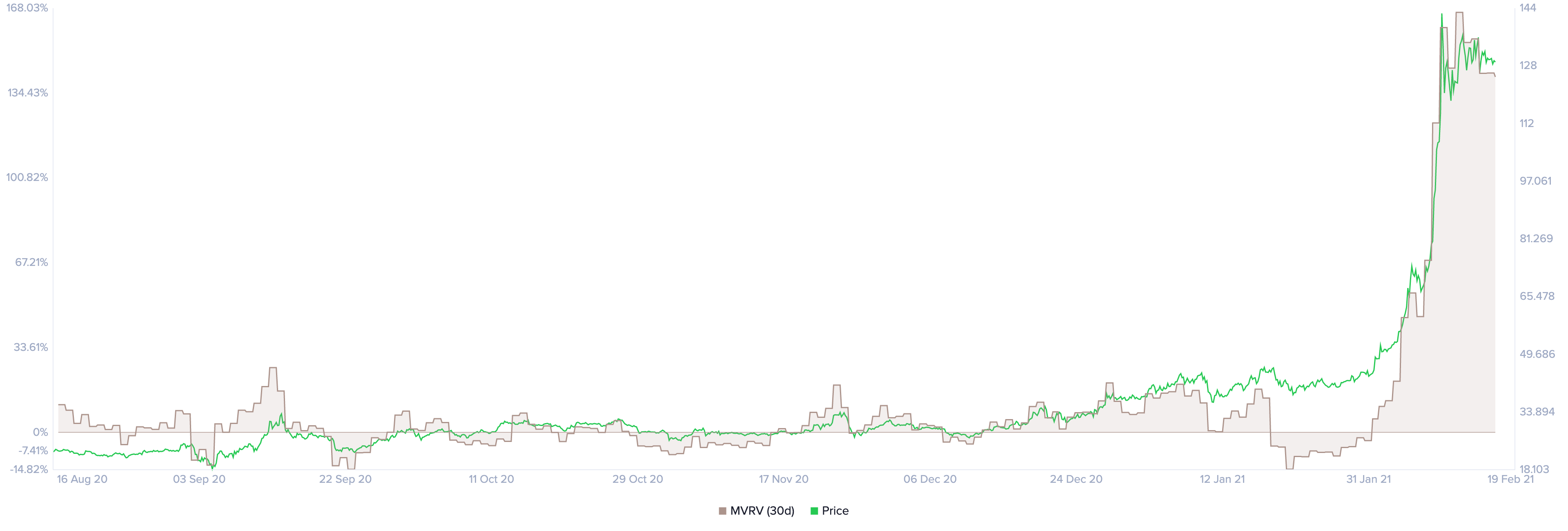 Binance Coin MVRV 30-day chart