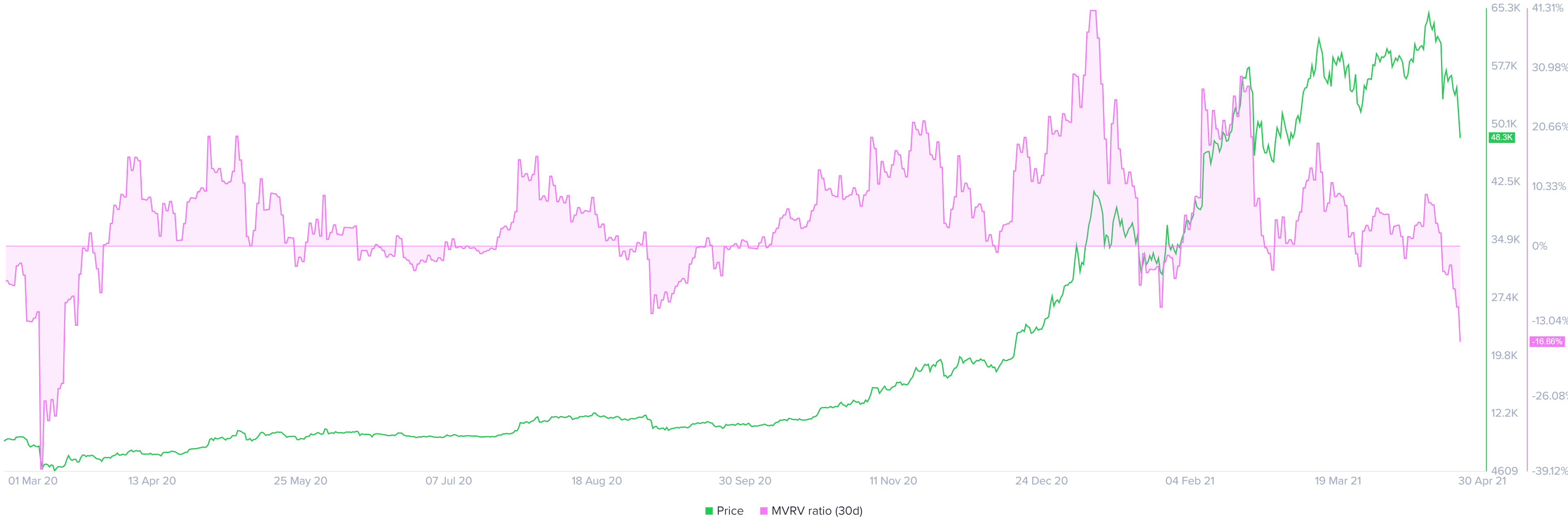 Bitcoin Weekly Forecast: Fear seeps in as crypto market ...