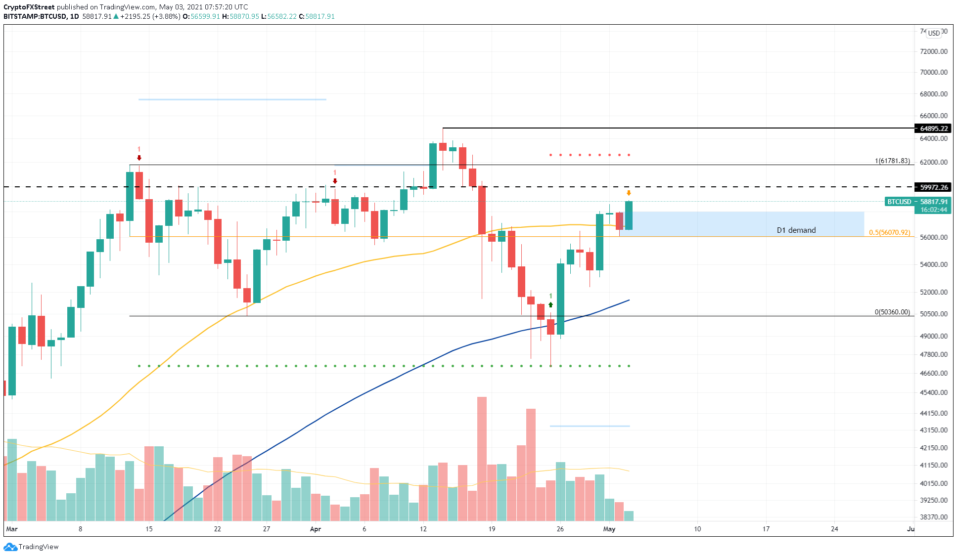BTC/USD 1-day chart