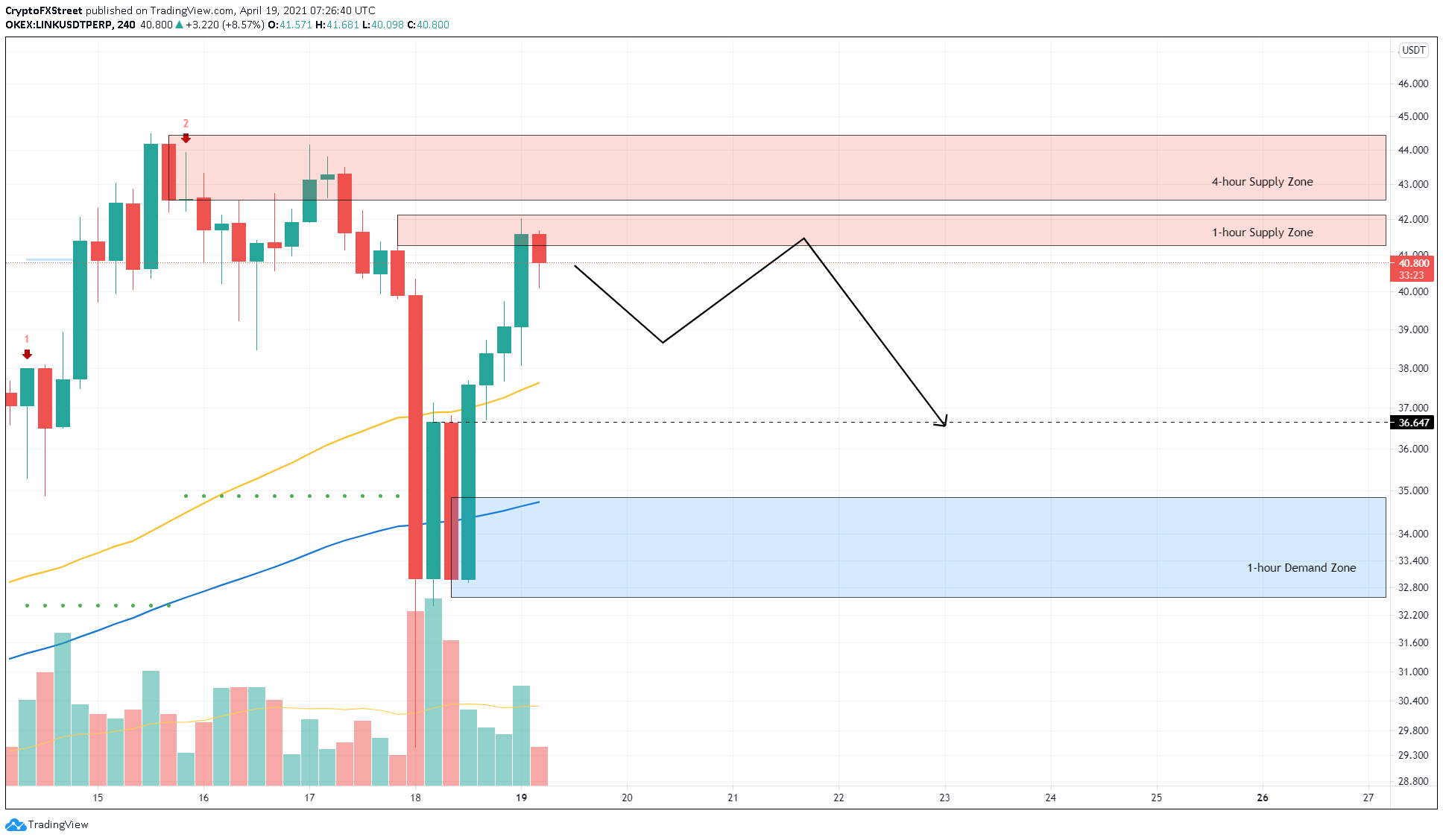 LINK/USDT 4-hour chart