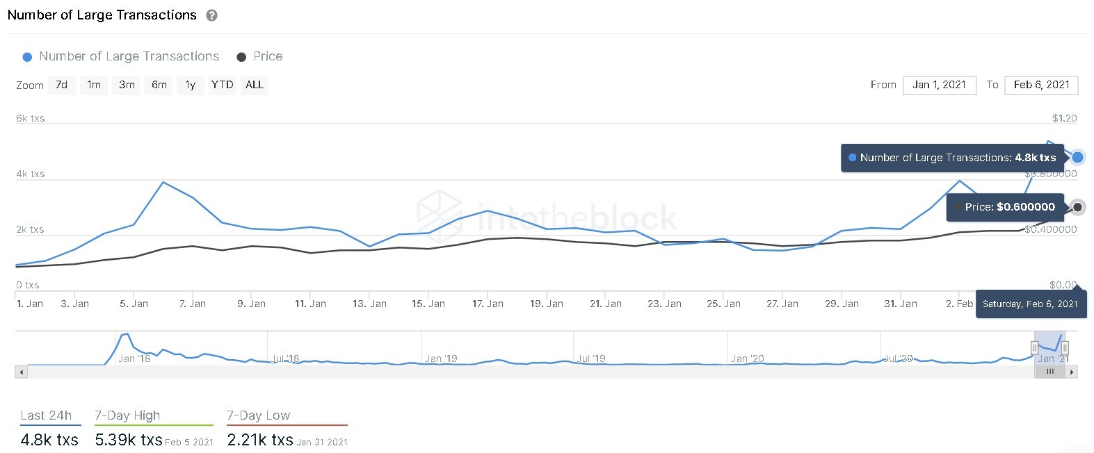 Cardano Large Transaction chart