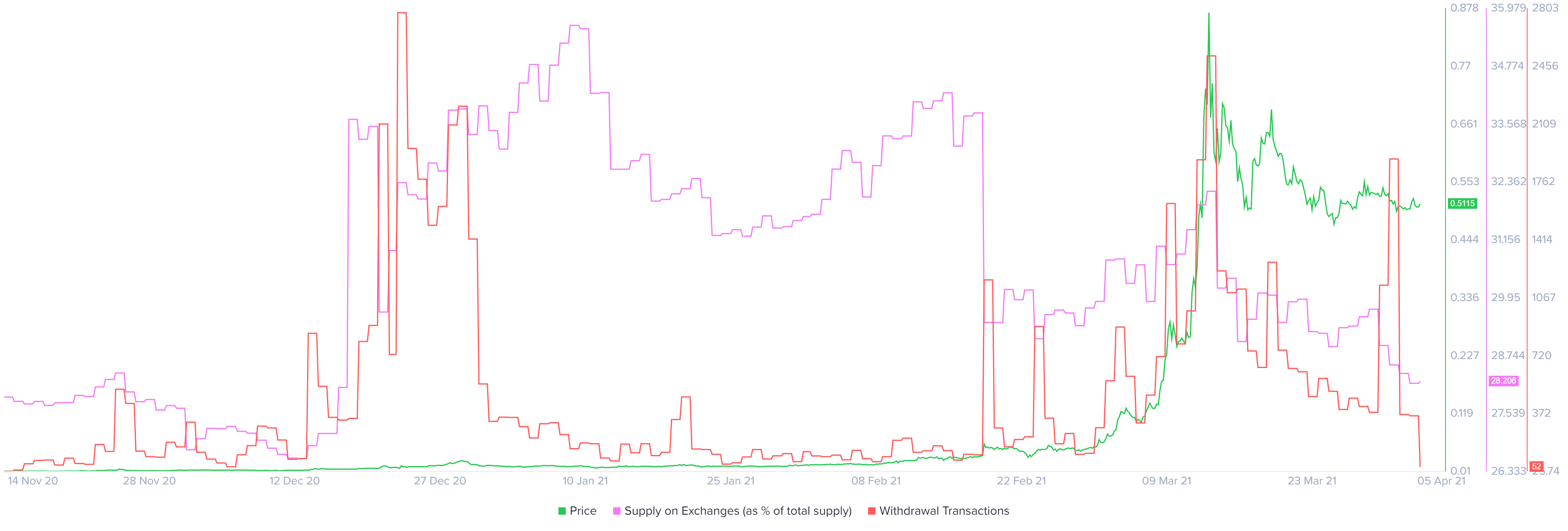 Chiliz exchange supply and withdrawal transactions chart