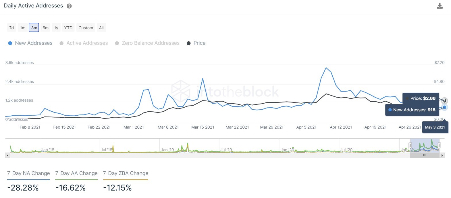 ENJ new addresses chart