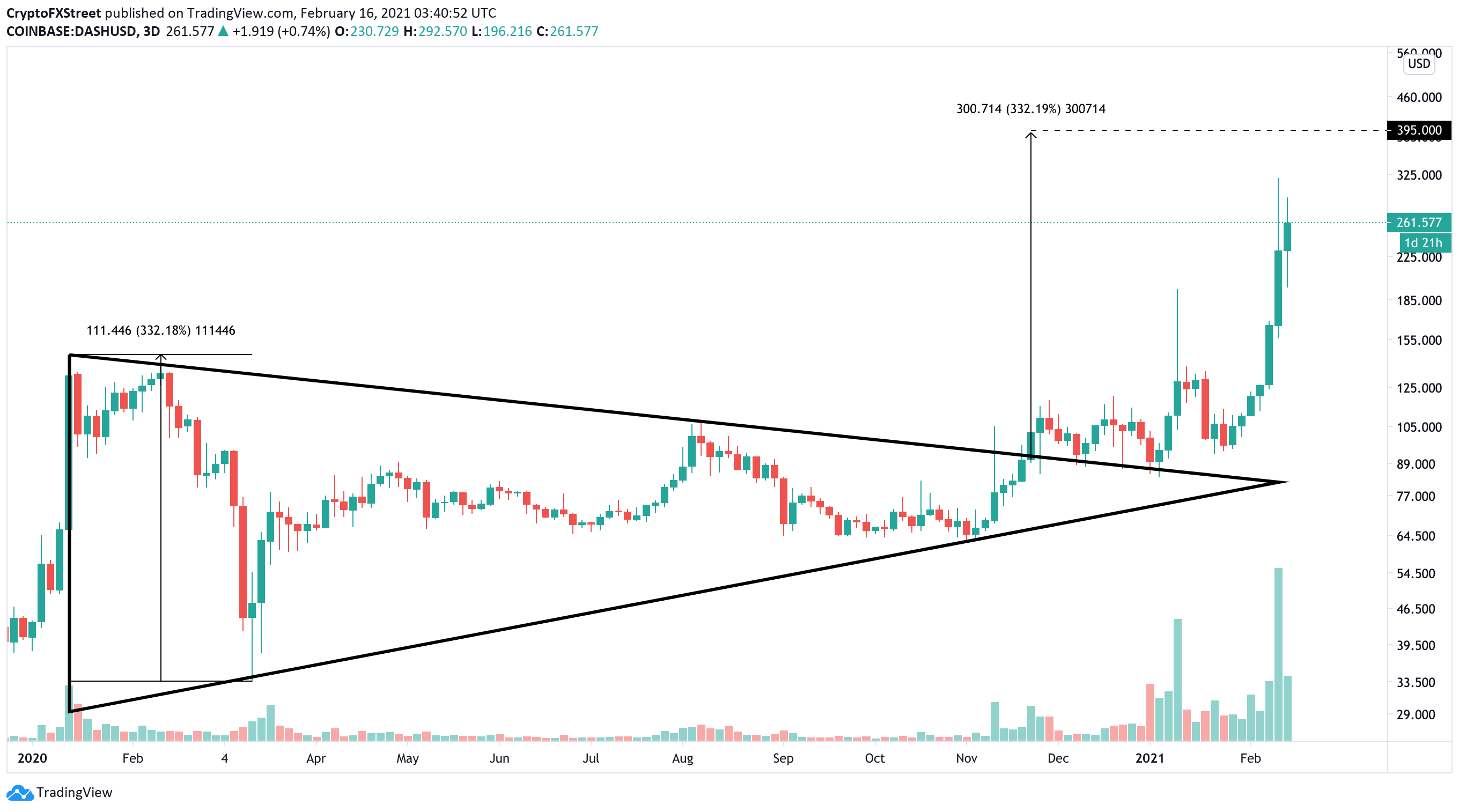 DASH/USDT 3-day chart