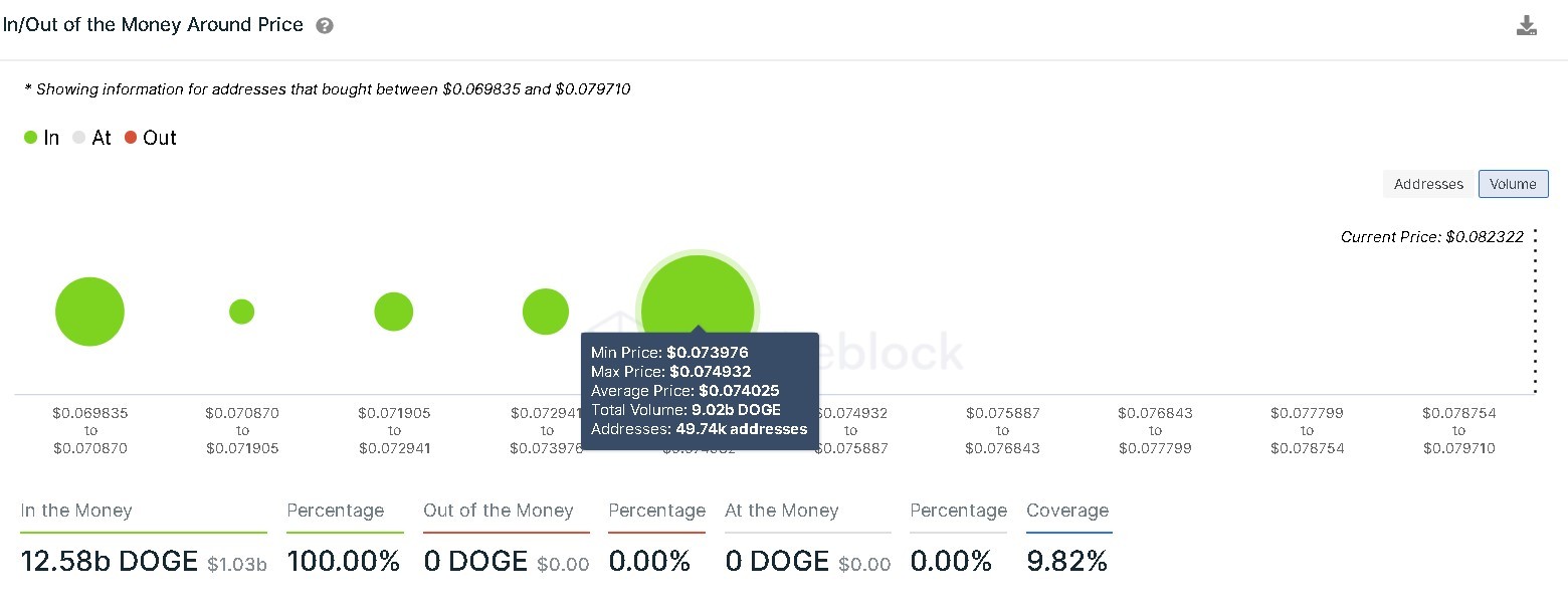 Dogecoin IOMAP chart