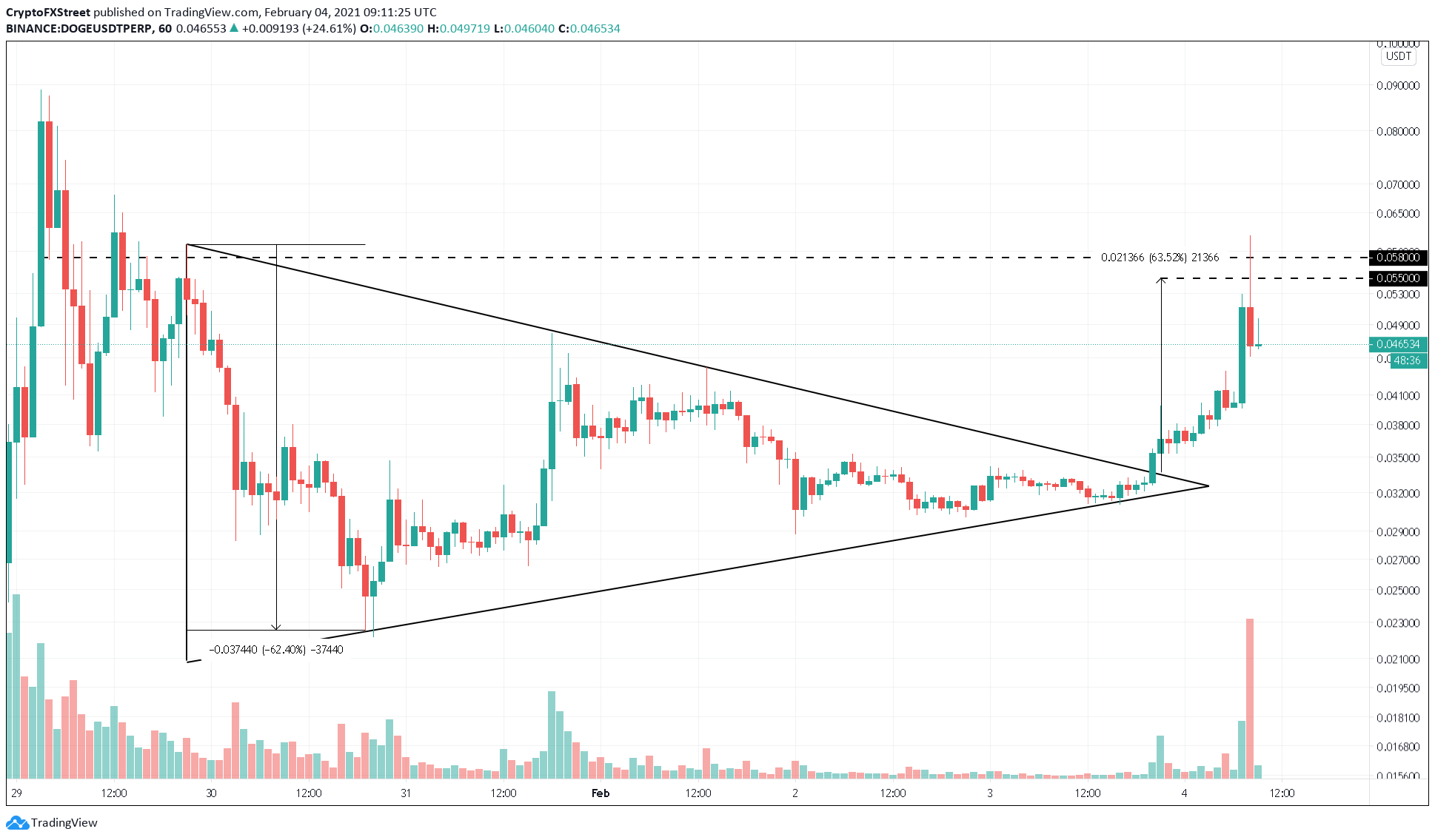 DOGE/USDT 1-hour chart