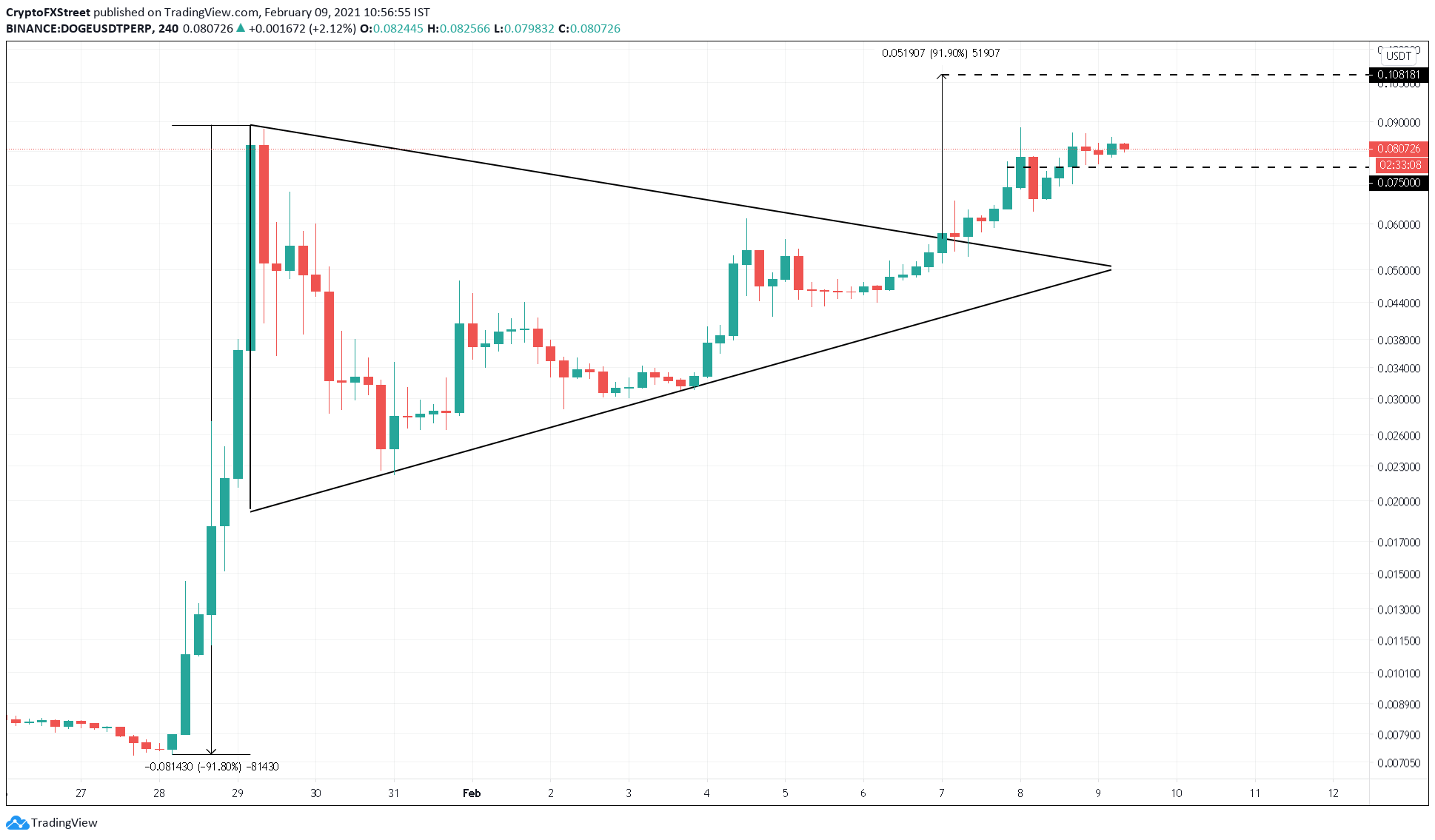 Doge stock price forecast