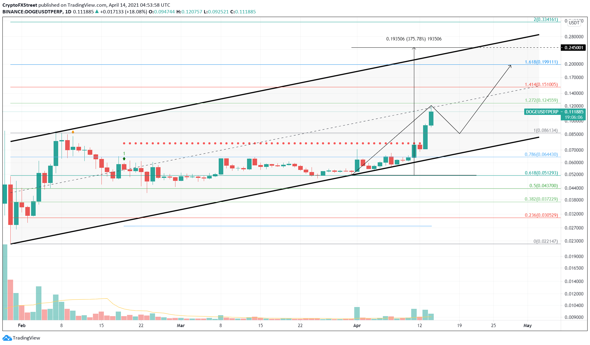 Dogecoin current price gbp information