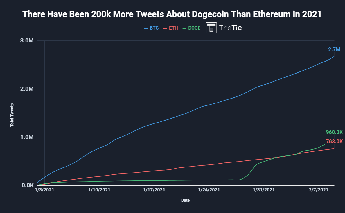 Dogecoin Social Metric Comparison chart