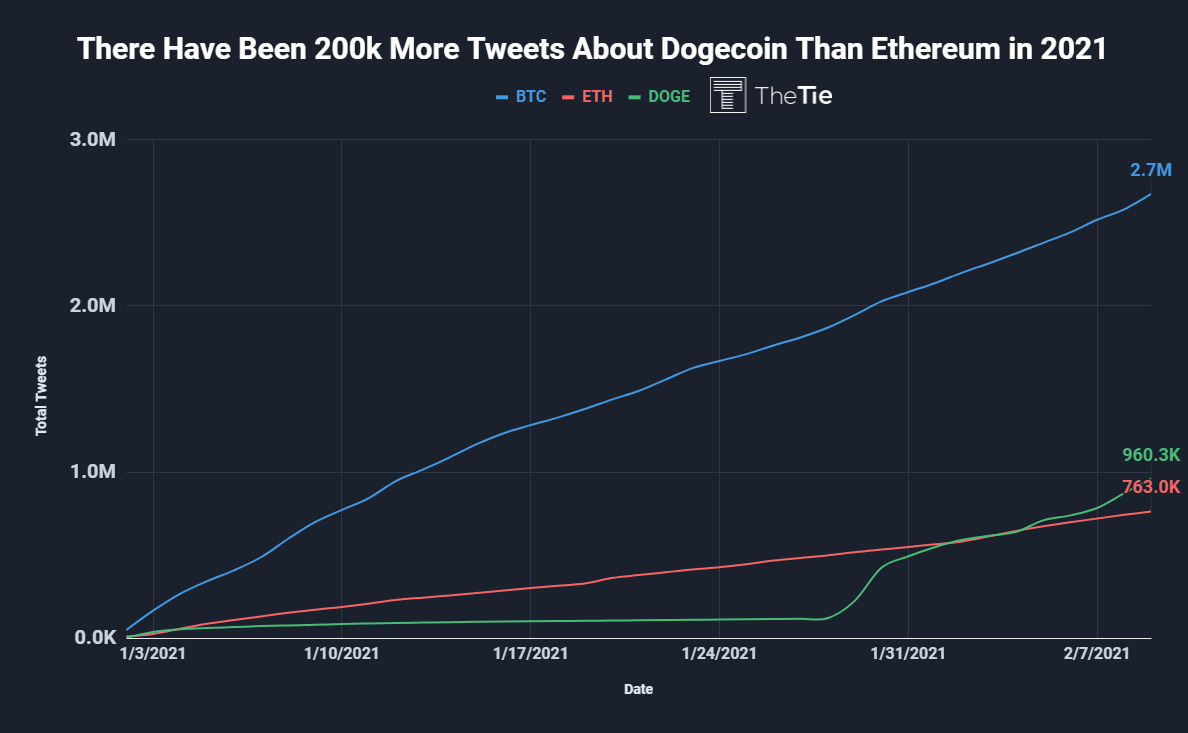 Dogecoin Price Prediction as DOGE Blasts Up 5% After $800 Million