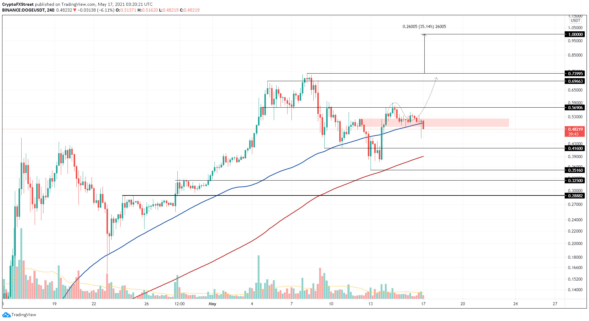 DOGE/USDT 4-hour chart