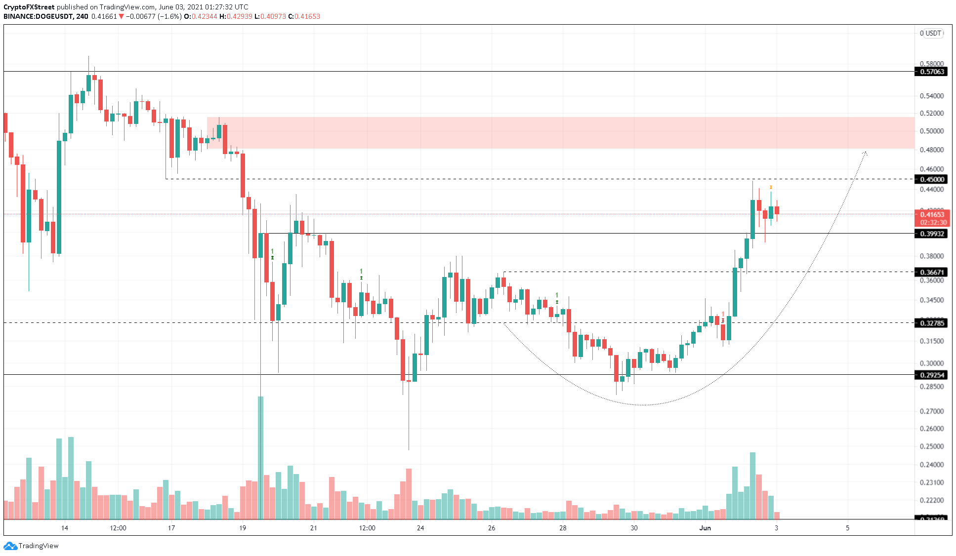 DOGE/USDT 4-hour chart